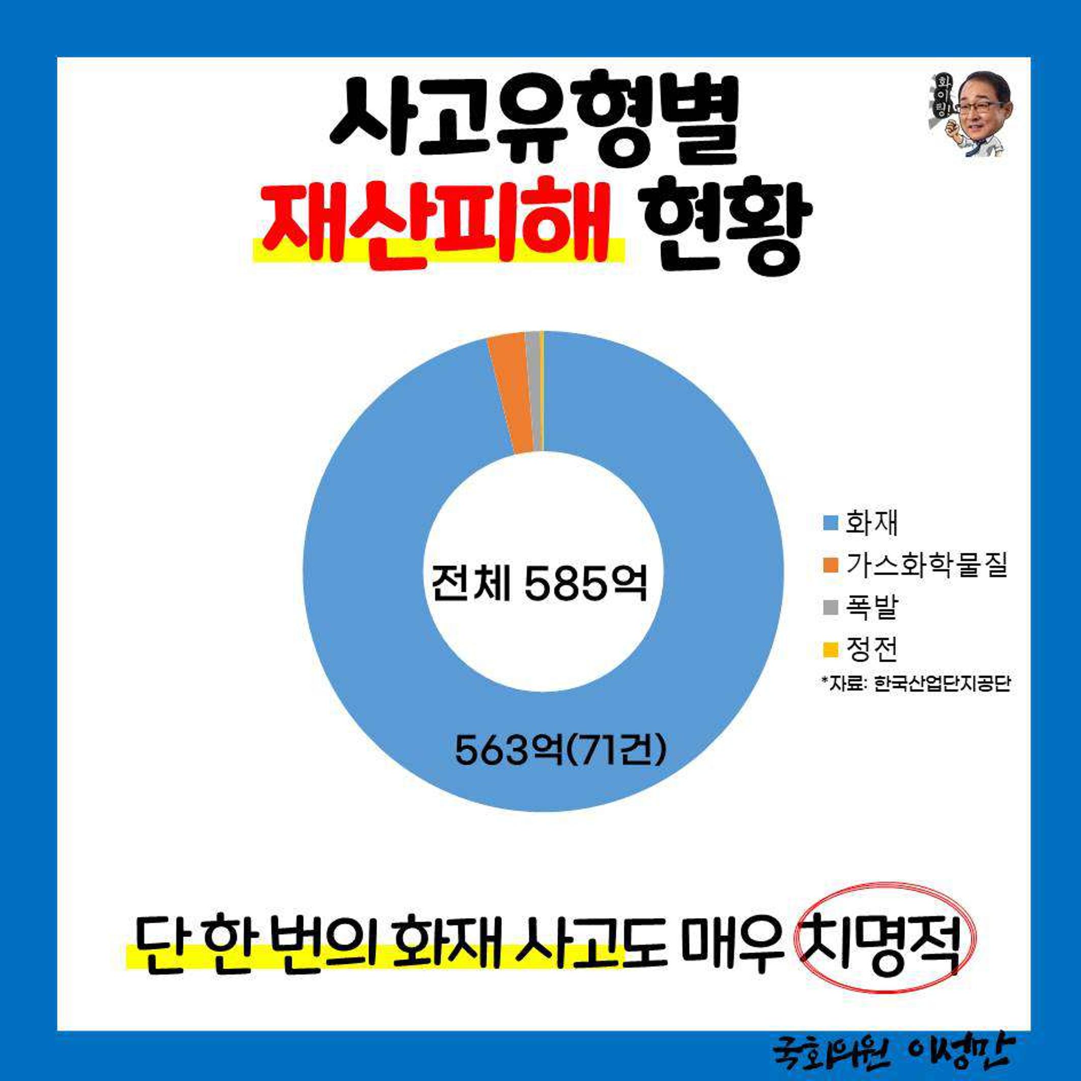 [이성만 카드뉴스] 201006 국가산단 안전사고 74%가 화재사고·산업재해 3페이지