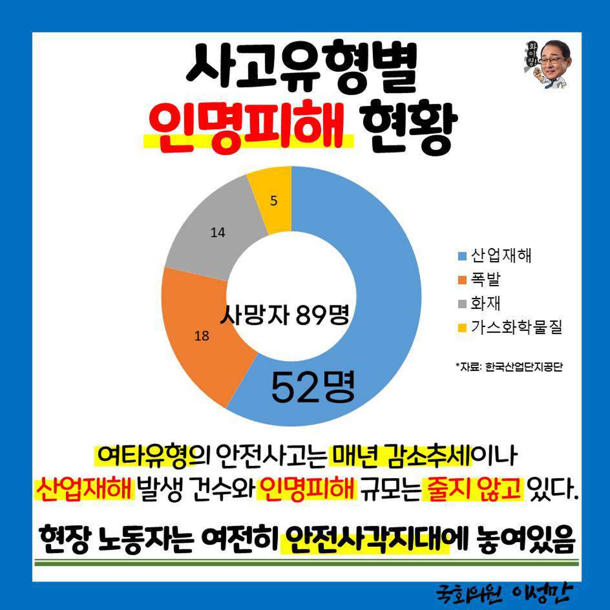[이성만 카드뉴스] 201006 국가산단 안전사고 74%가 화재사고·산업재해 4페이지