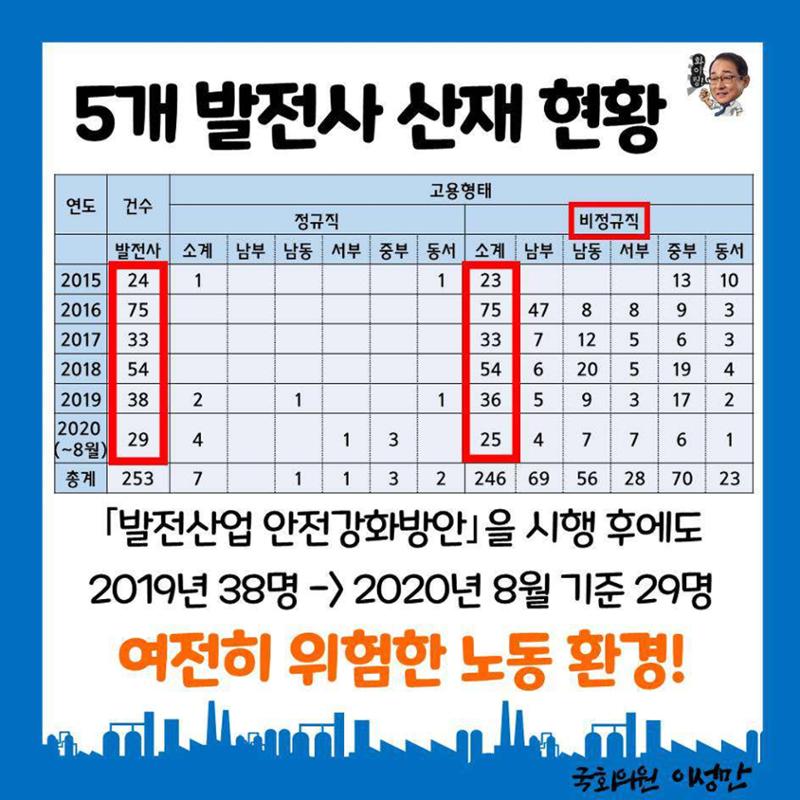 [이성만 카드뉴스] 발전사 산재 253명 중 246명, 97퍼센트 비정규직 2페이지