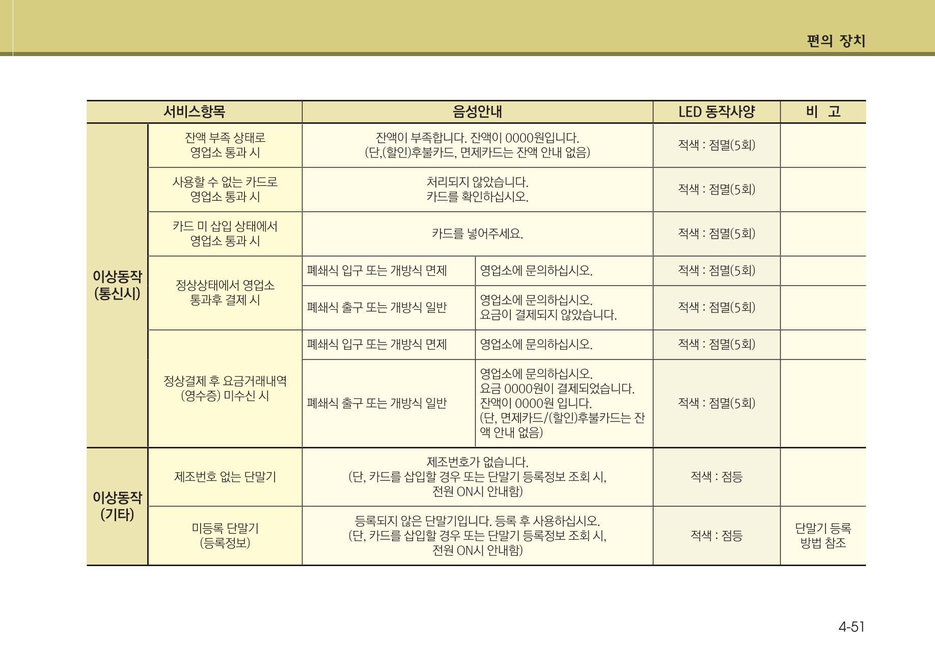 K7 차량 매뉴얼 128페이지