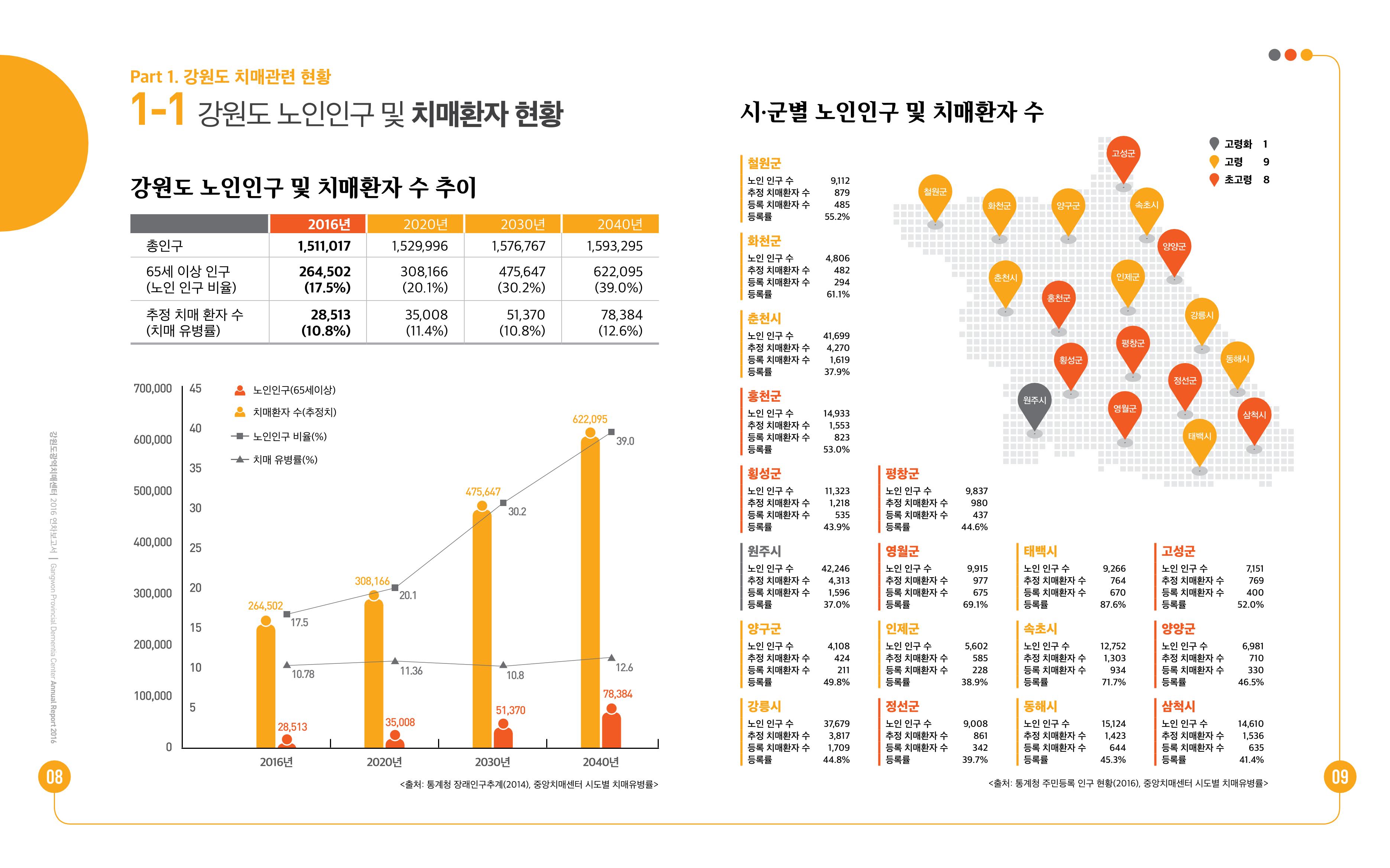 2016년 강원도광역치매센터 연차보고서 5페이지