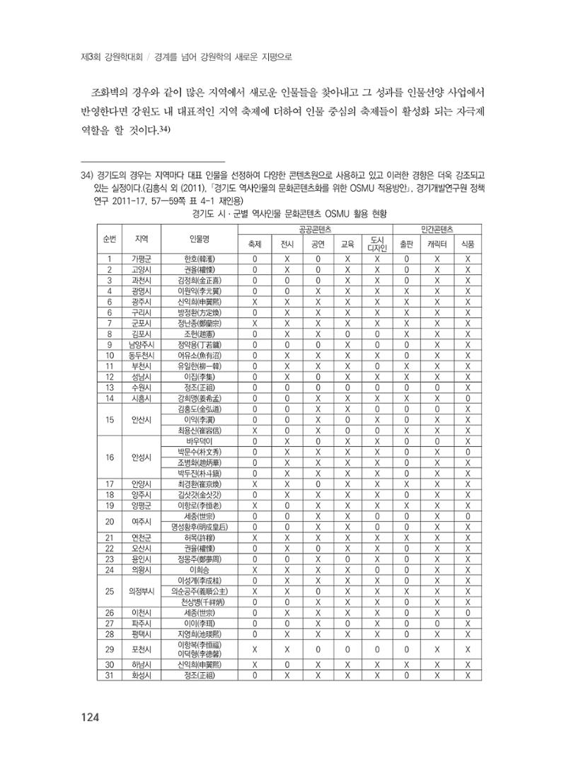 제3회 강원학대회-본문-분권1(컬러) 124페이지