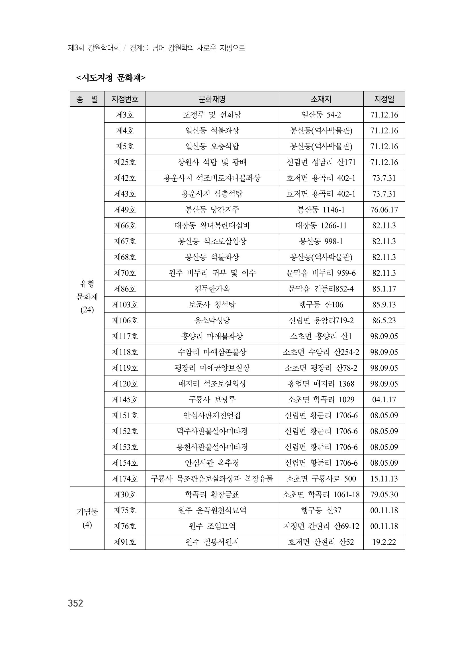 제3회 강원학대회-본문-인쇄-분권2 352페이지