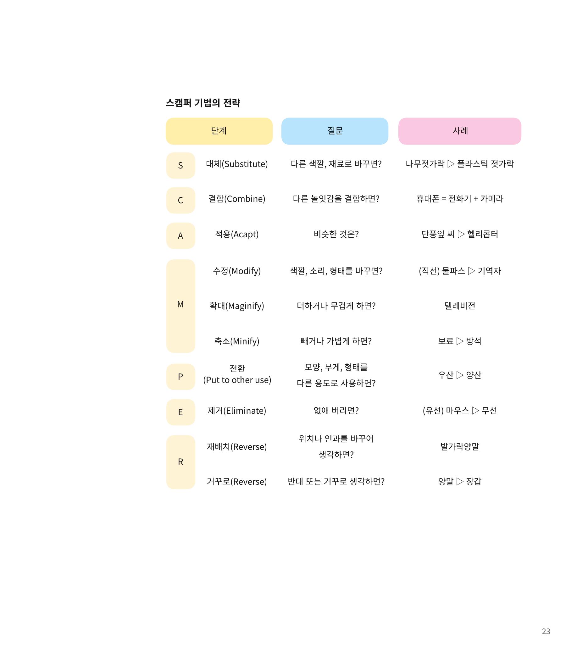 창의융합놀이의 이론 13페이지