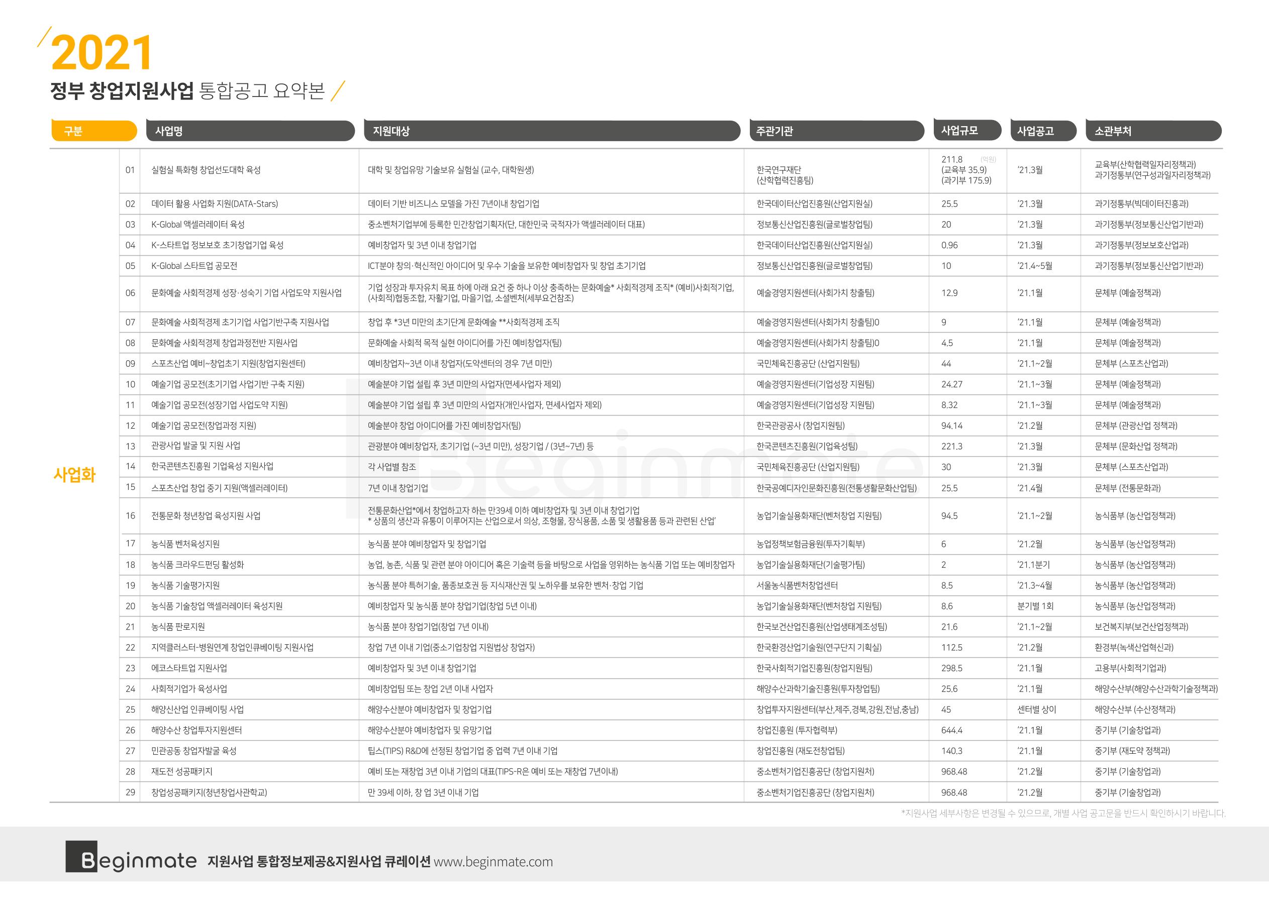 2021년 정부창업지원사업 통합공고 (비긴메이트) 2페이지
