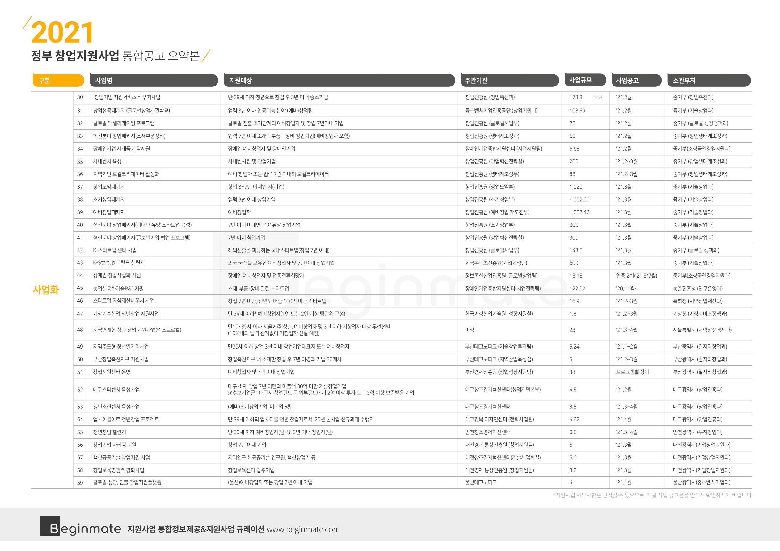2021년 정부창업지원사업 통합공고 (비긴메이트) 3페이지