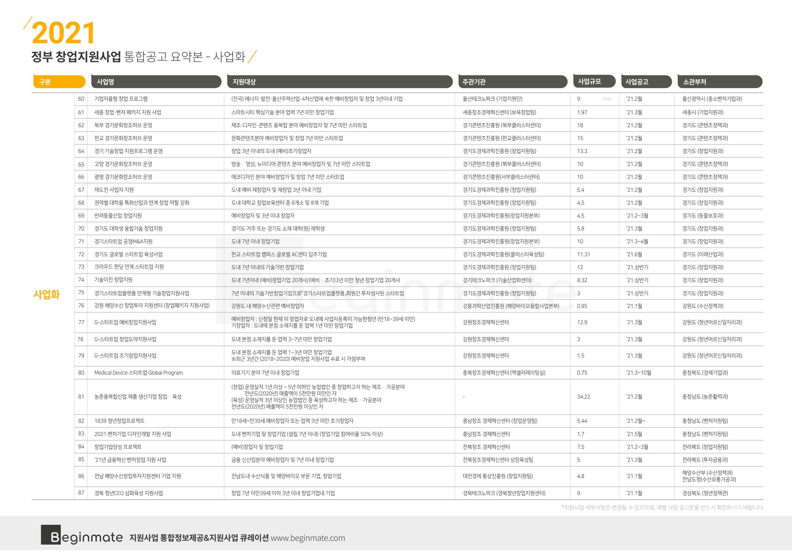 2021년 정부창업지원사업 통합공고 (비긴메이트) 4페이지