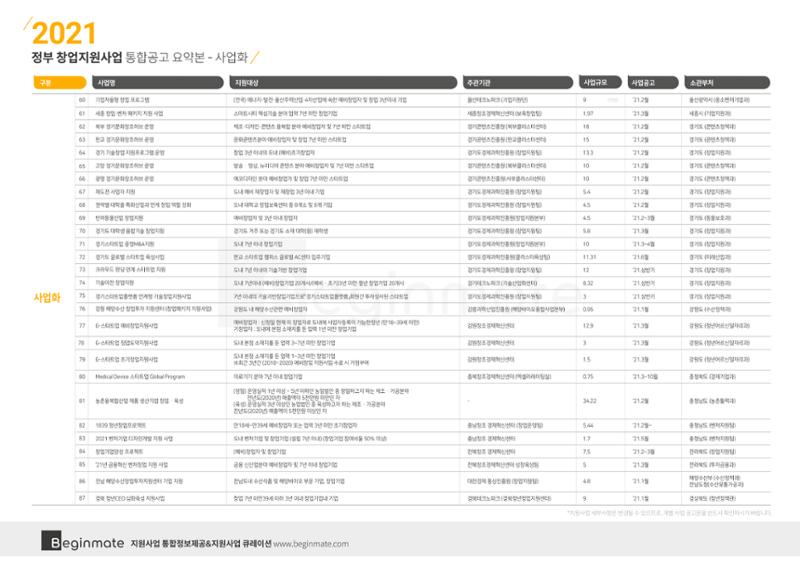 2021년 정부창업지원사업 통합공고 (비긴메이트) 4페이지