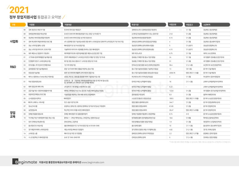 2021년 정부창업지원사업 통합공고 (비긴메이트) 5페이지