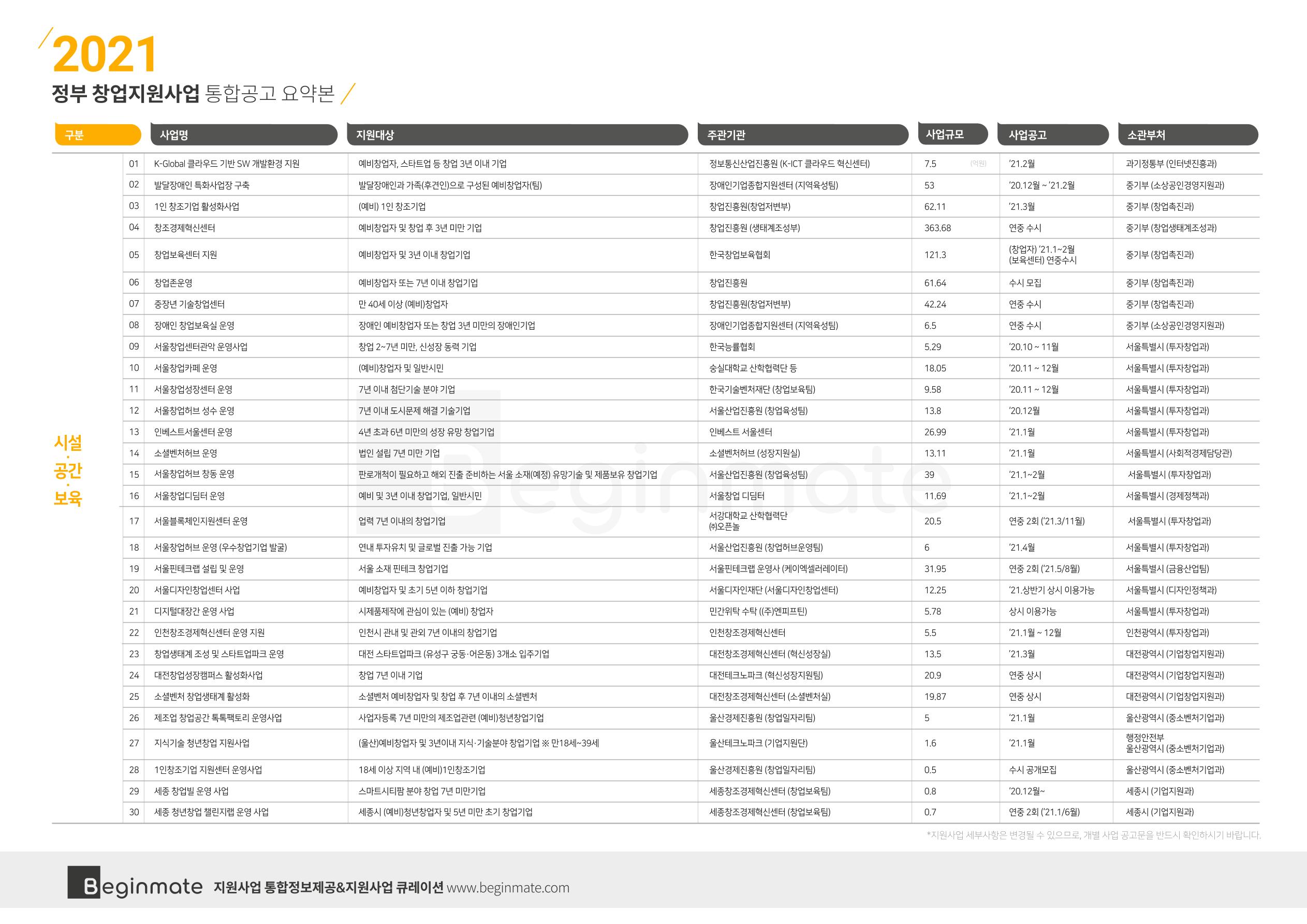 2021년 정부창업지원사업 통합공고 (비긴메이트) 6페이지