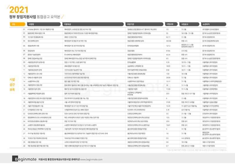 2021년 정부창업지원사업 통합공고 (비긴메이트) 6페이지