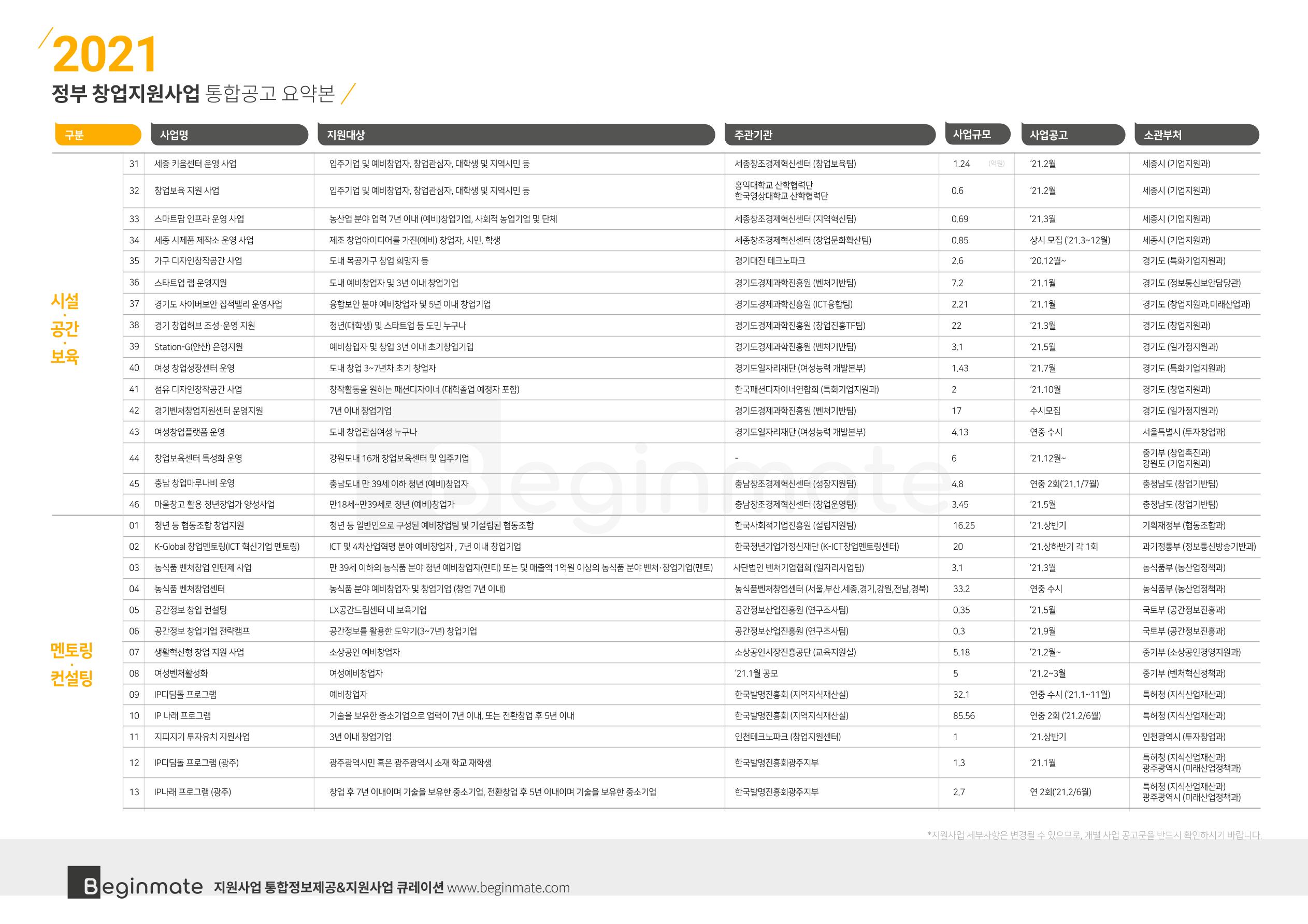 2021년 정부창업지원사업 통합공고 (비긴메이트) 7페이지