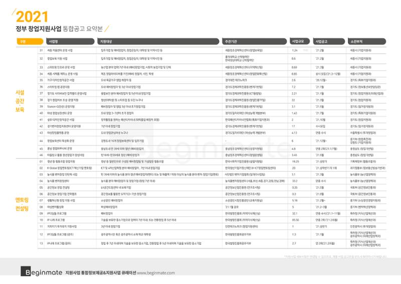 2021년 정부창업지원사업 통합공고 (비긴메이트) 7페이지