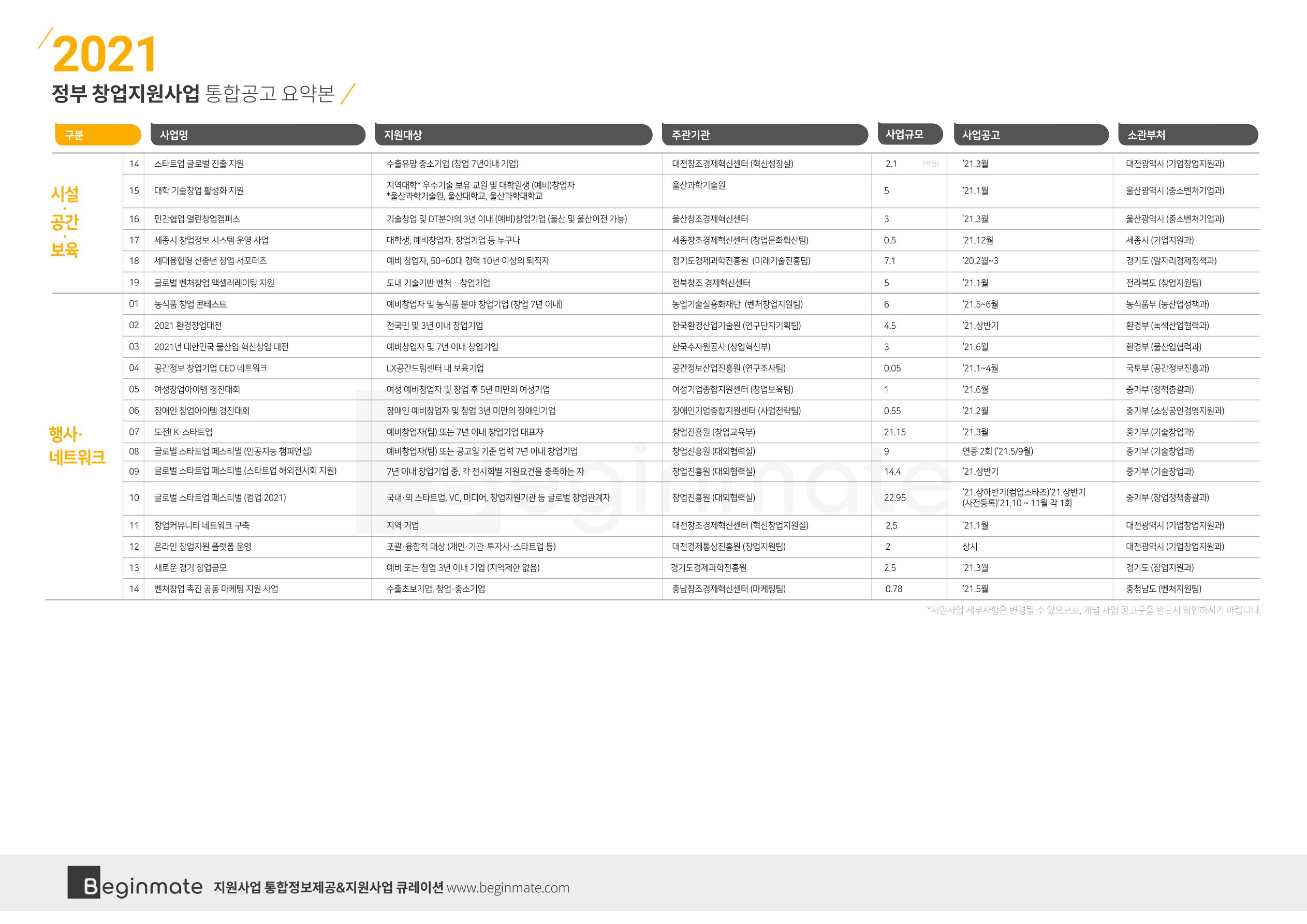 2021년 정부창업지원사업 통합공고 (비긴메이트) 8페이지