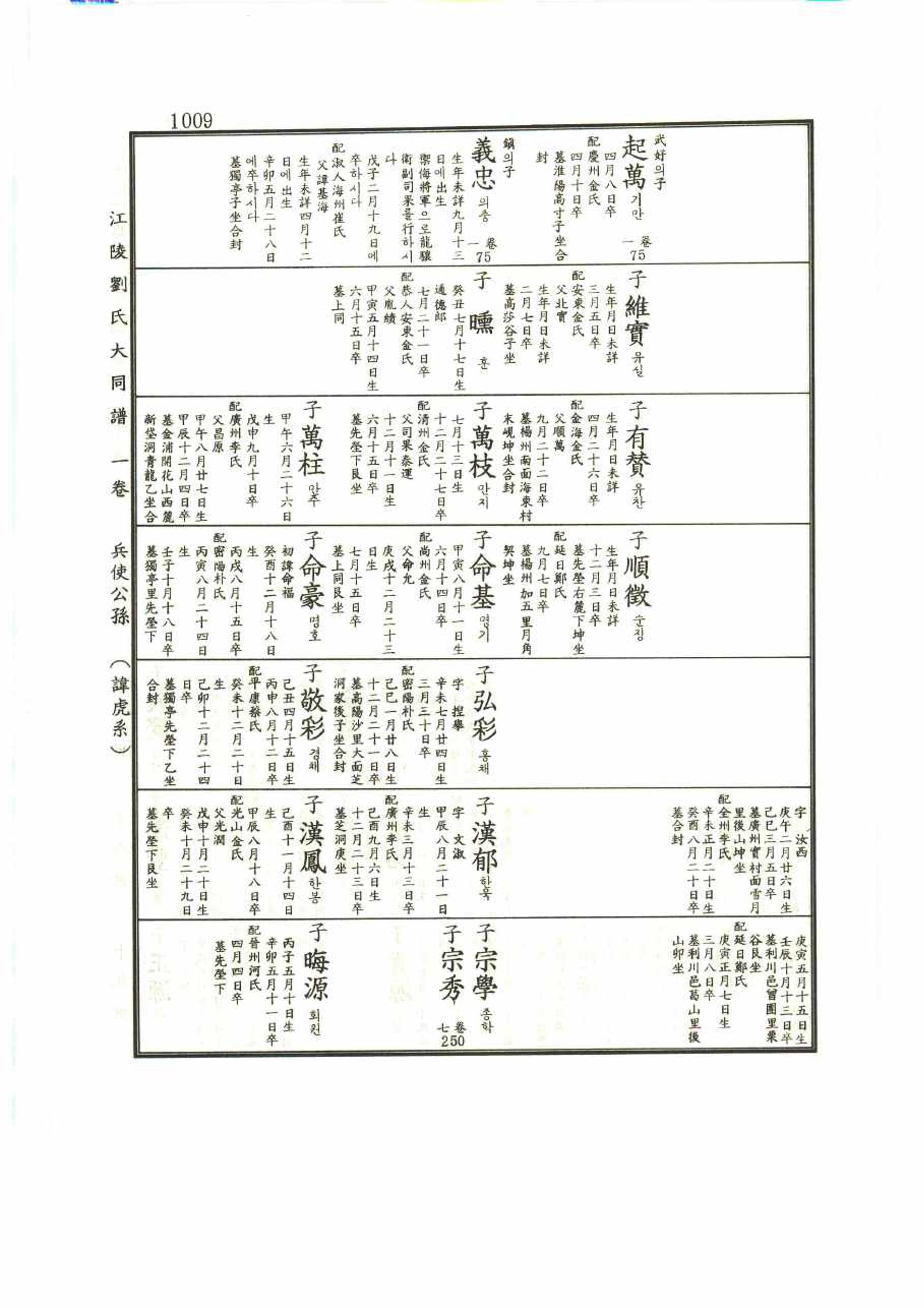 강릉유씨대동보1권 1009페이지