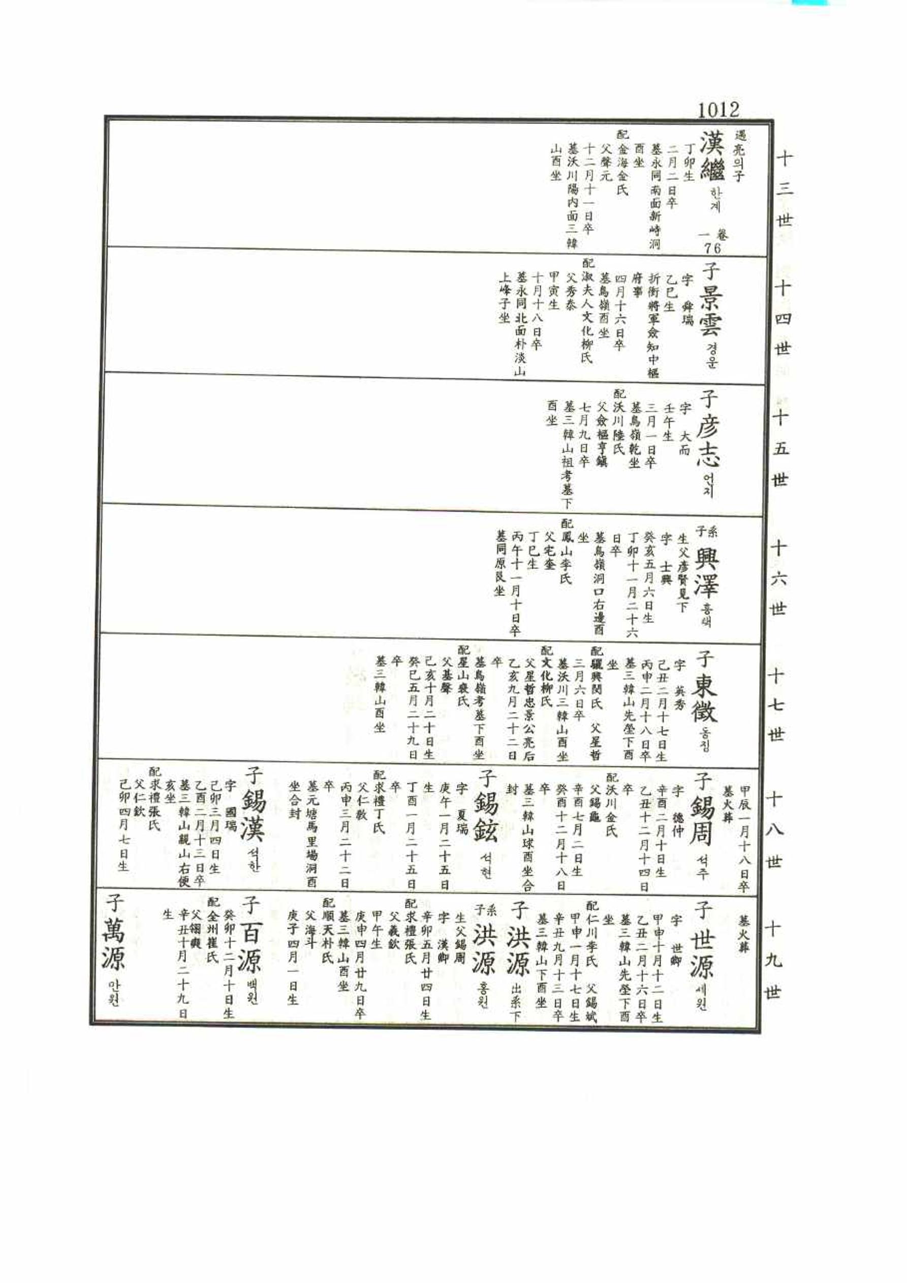 강릉유씨대동보1권 1012페이지
