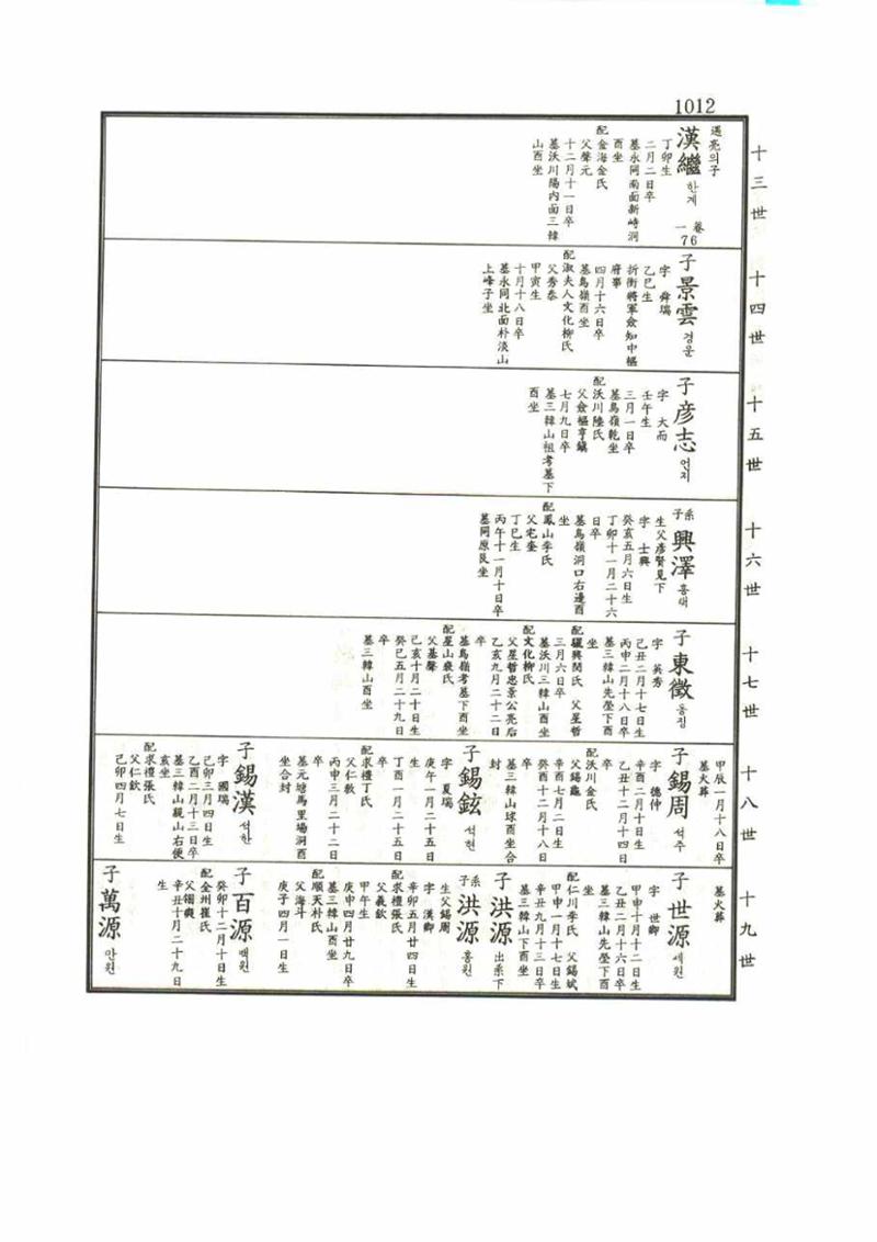 강릉유씨대동보1권 1012페이지