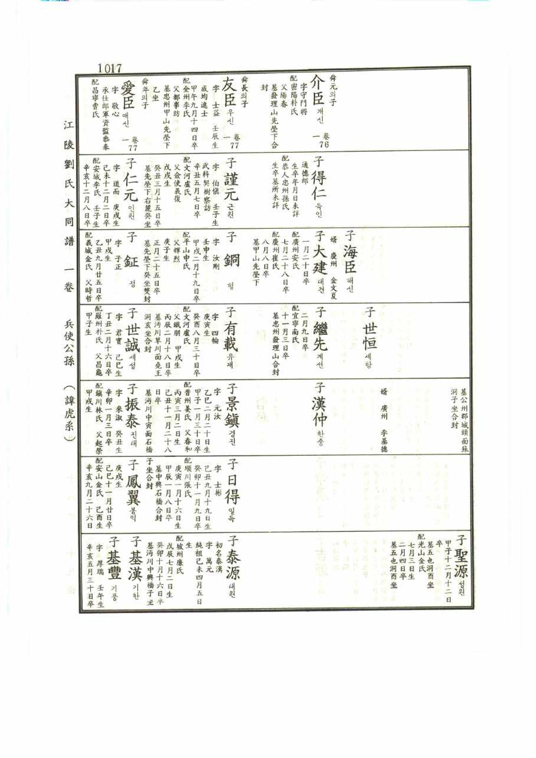 강릉유씨대동보1권 1017페이지