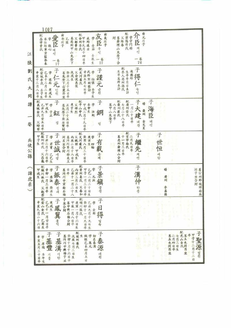 강릉유씨대동보1권 1017페이지