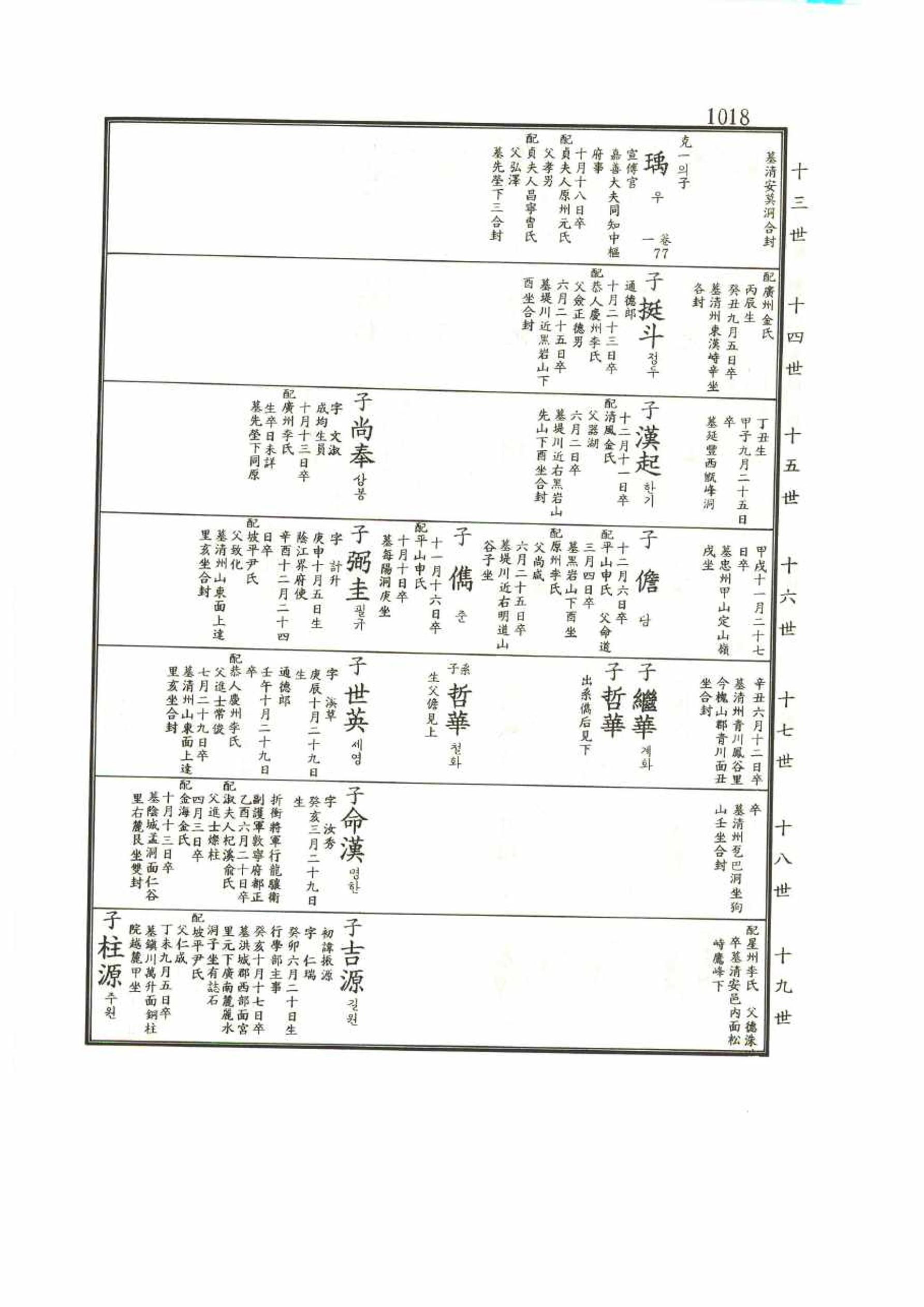강릉유씨대동보1권 1018페이지