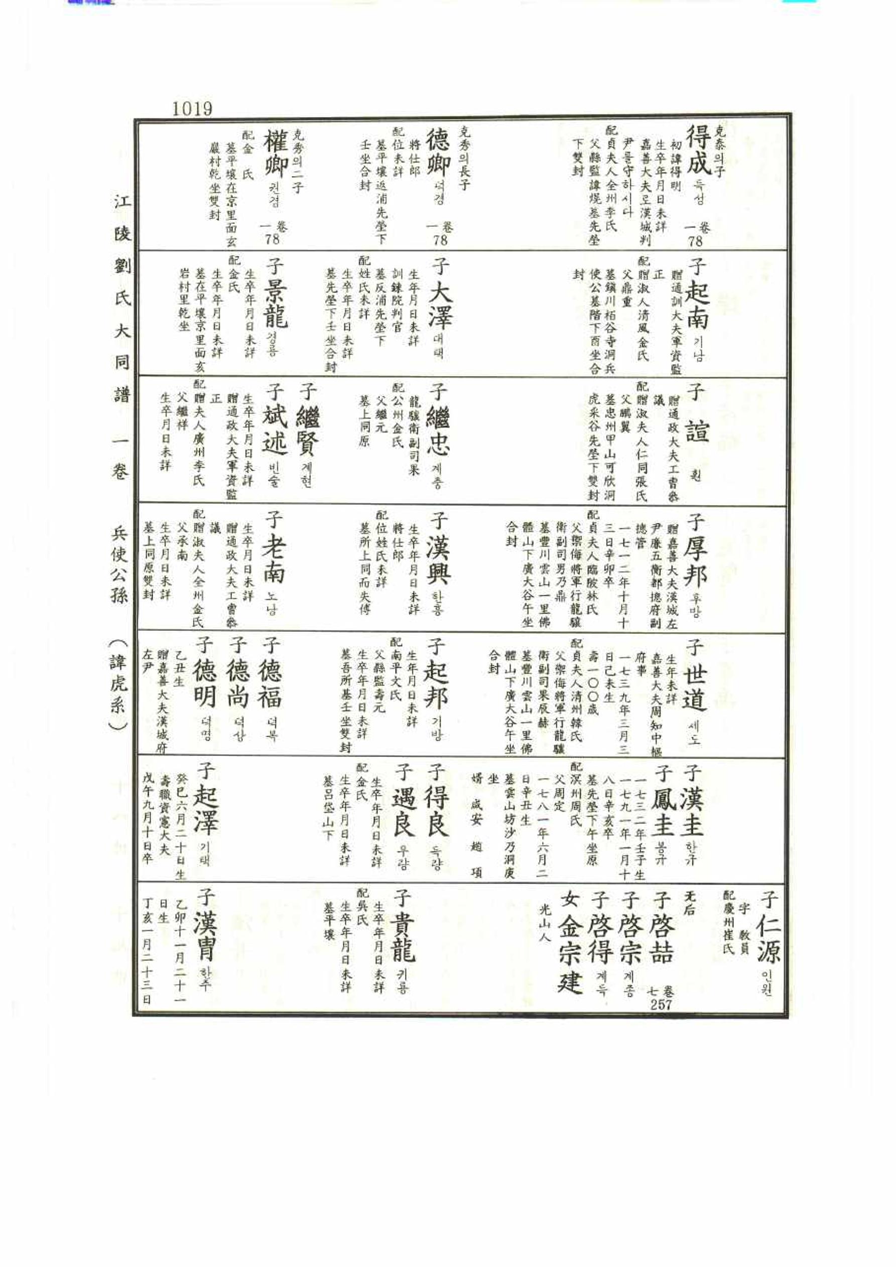 강릉유씨대동보1권 1019페이지