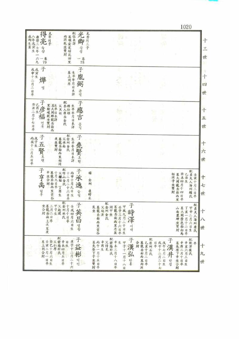 강릉유씨대동보1권 1020페이지