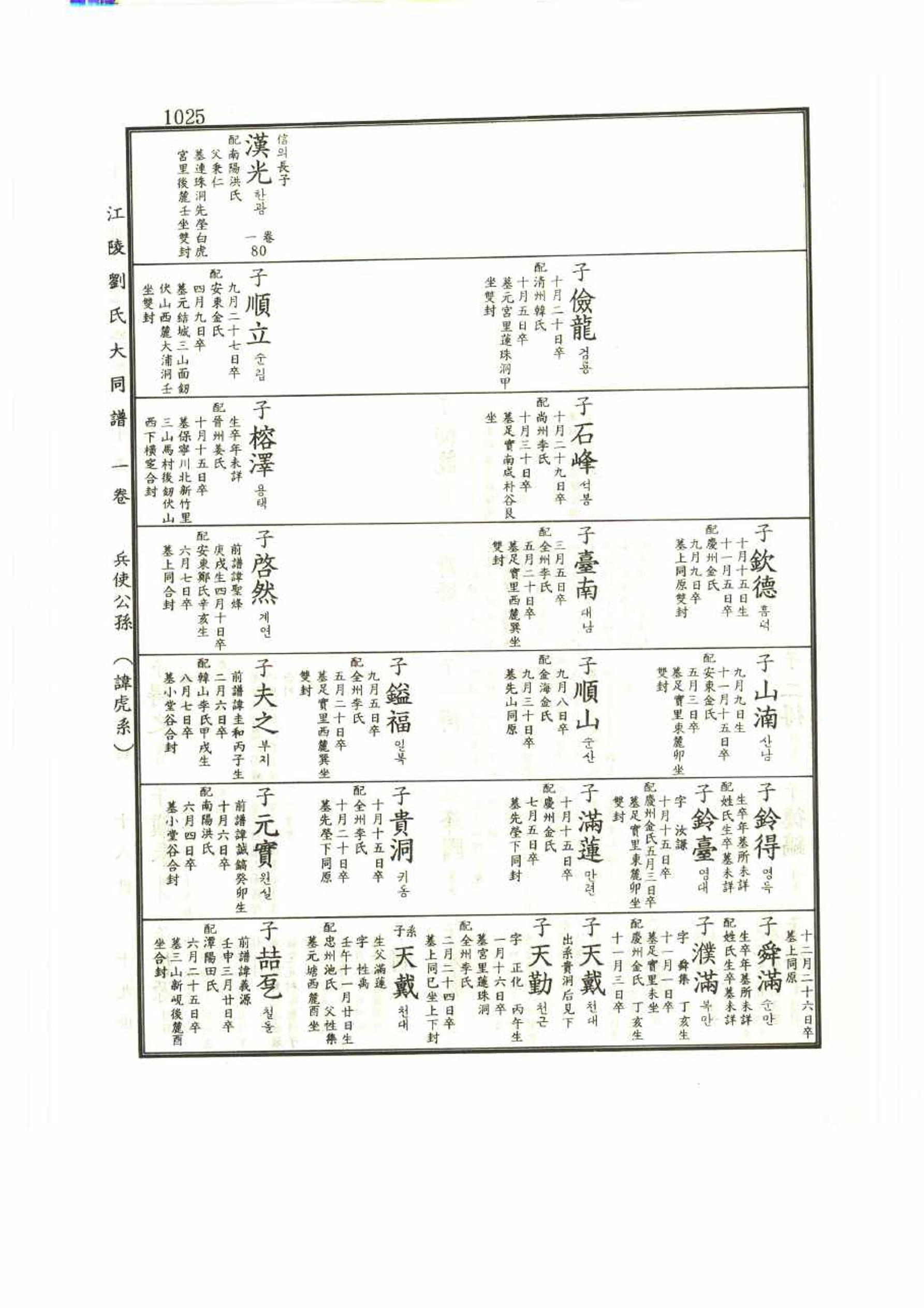 강릉유씨대동보1권 1025페이지