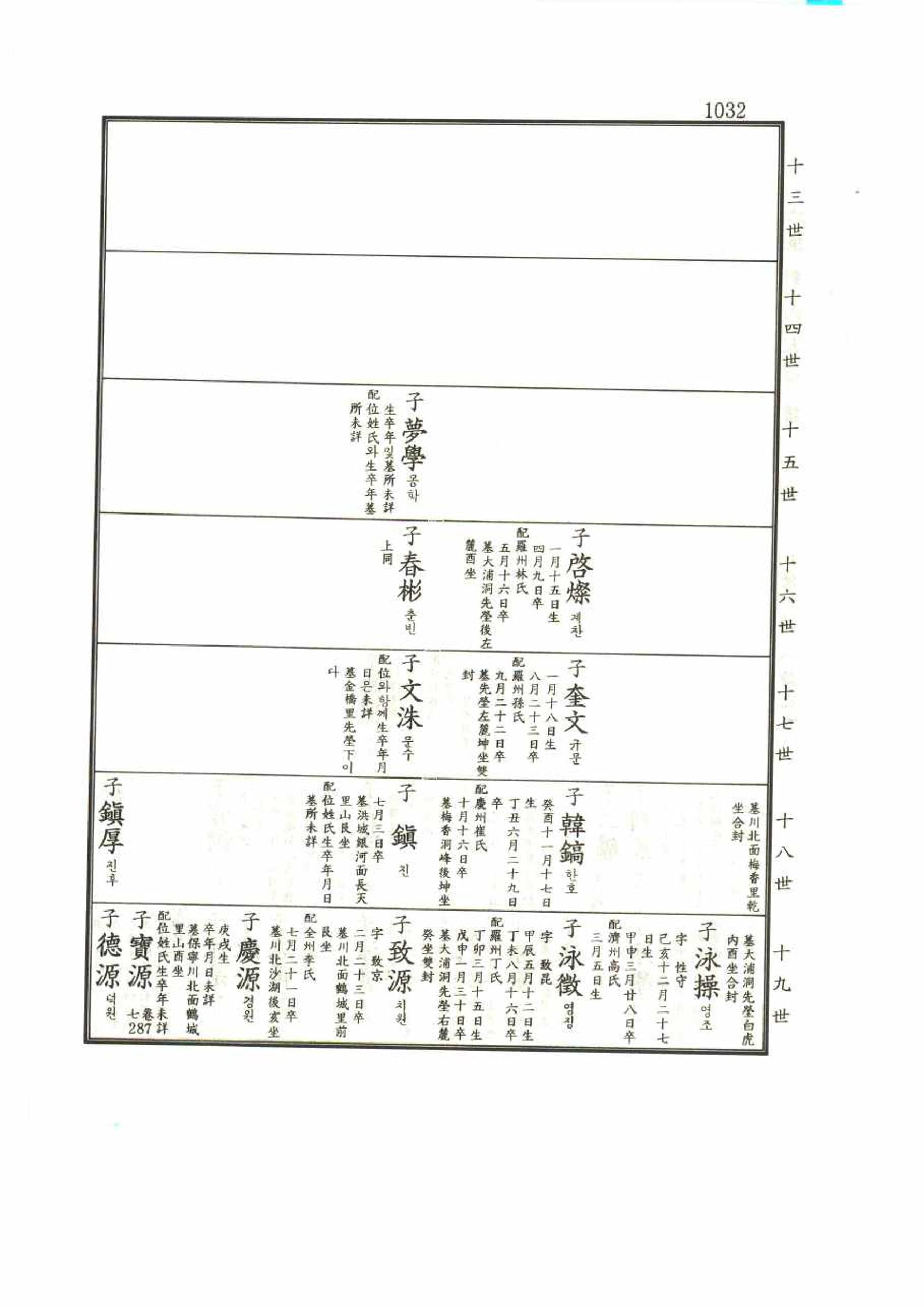 강릉유씨대동보1권 1032페이지