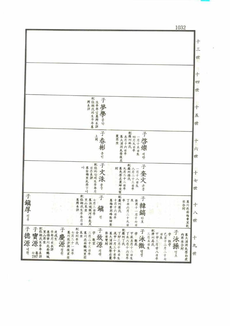 강릉유씨대동보1권 1032페이지