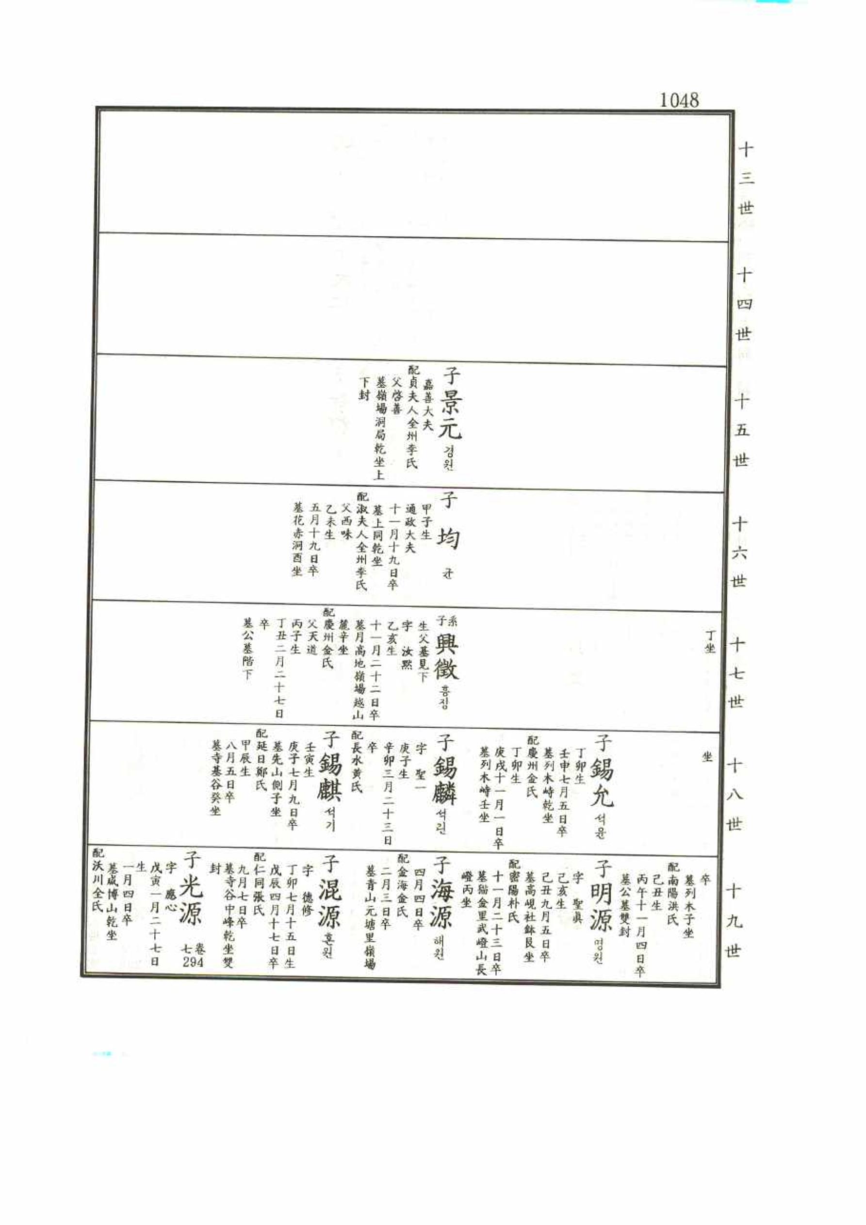 강릉유씨대동보1권 1048페이지