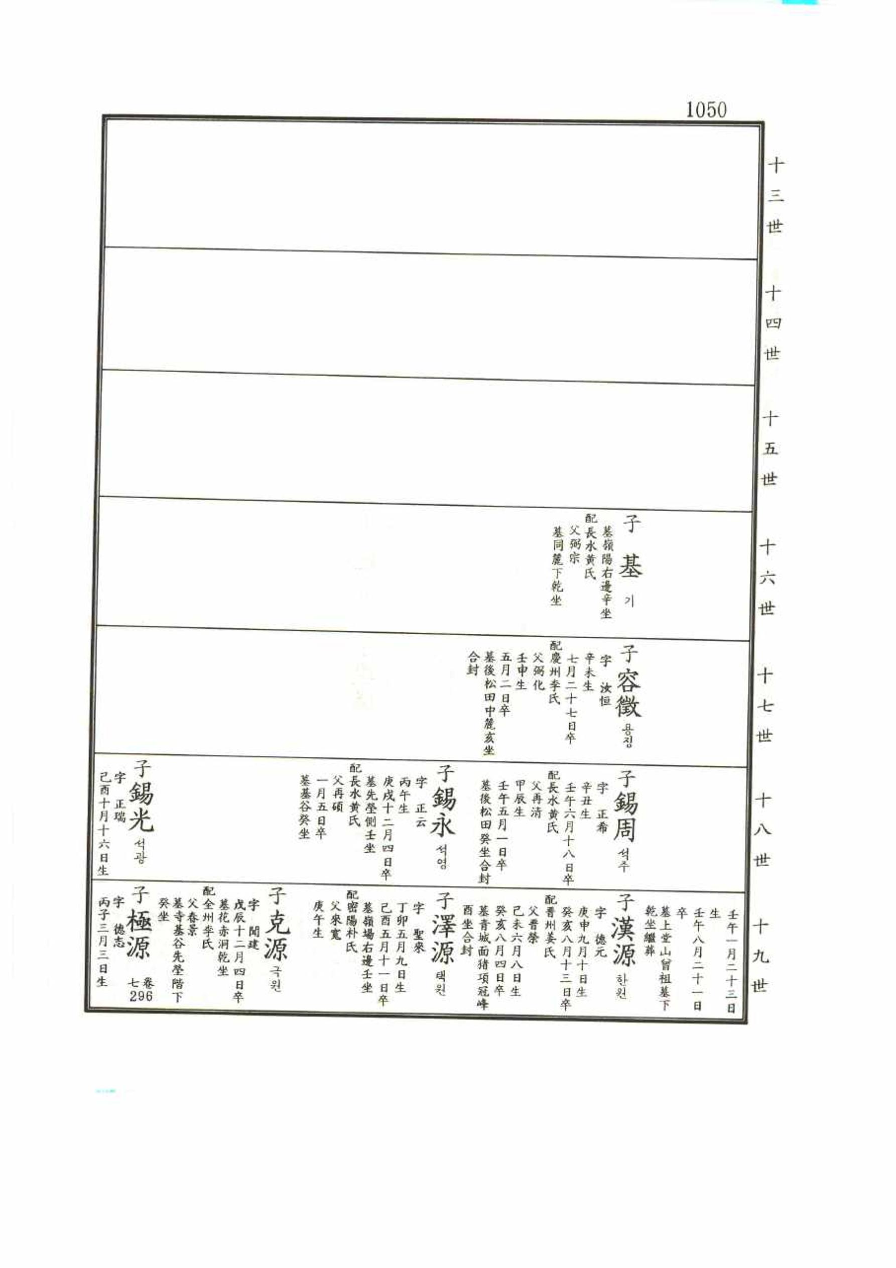 강릉유씨대동보1권 1050페이지