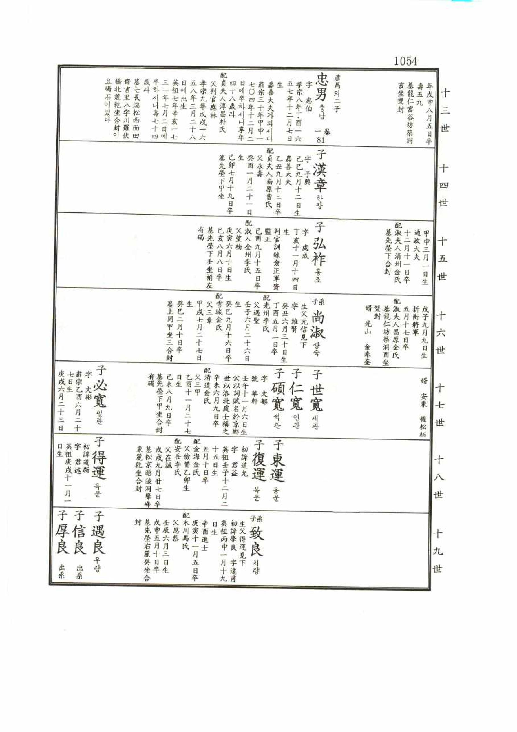 강릉유씨대동보1권 1054페이지