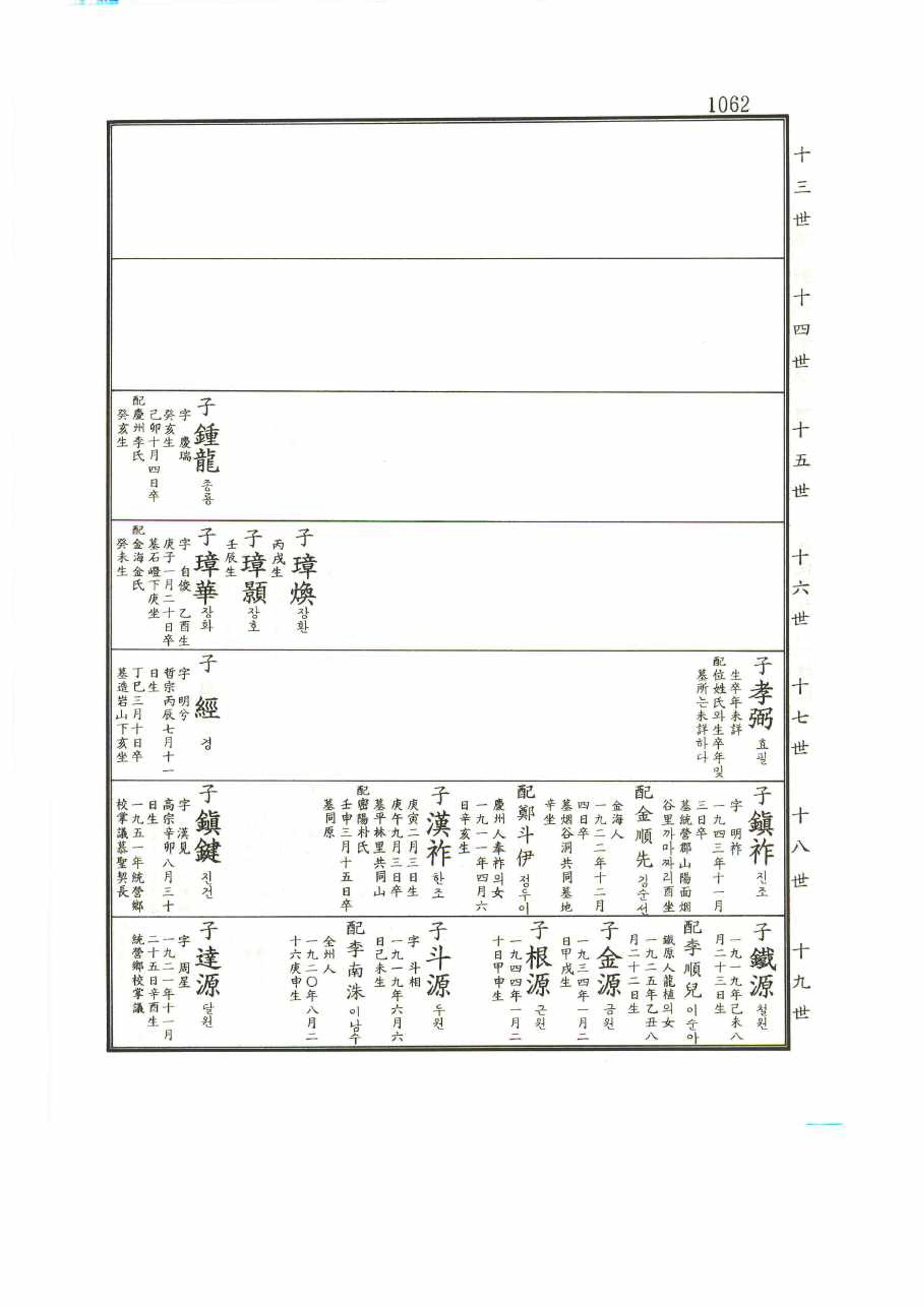 강릉유씨대동보1권 1062페이지