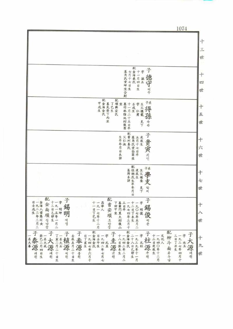 강릉유씨대동보1권 1074페이지