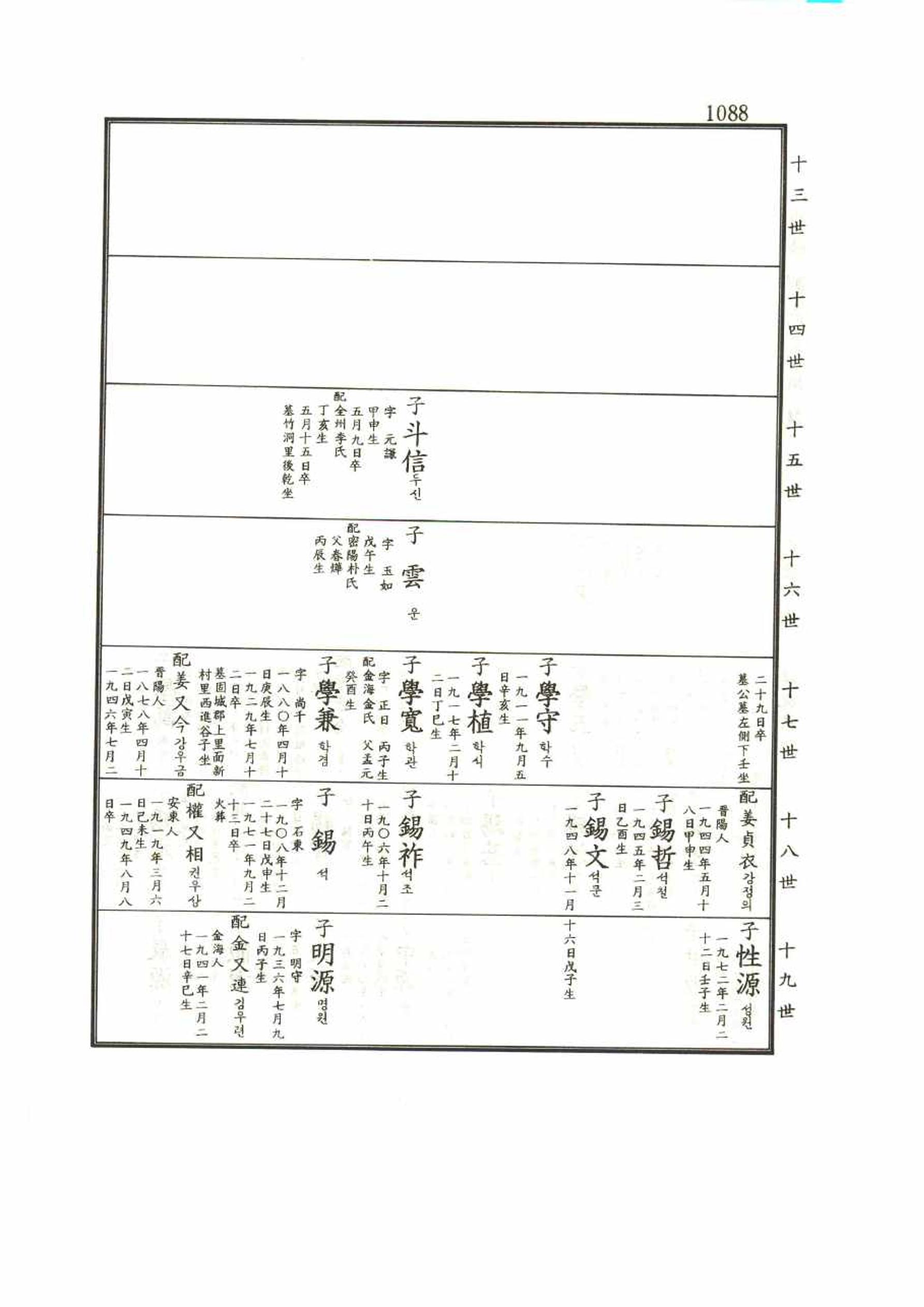 강릉유씨대동보1권 1088페이지