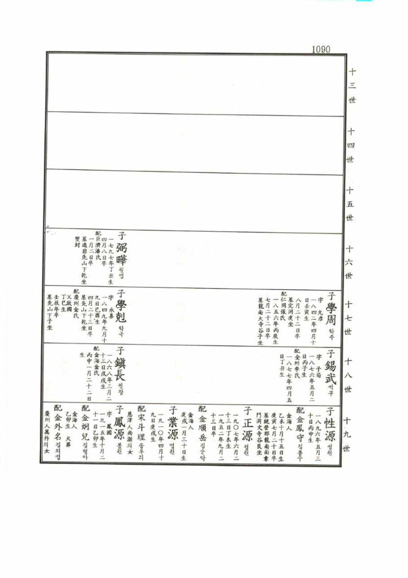 강릉유씨대동보1권 1090페이지
