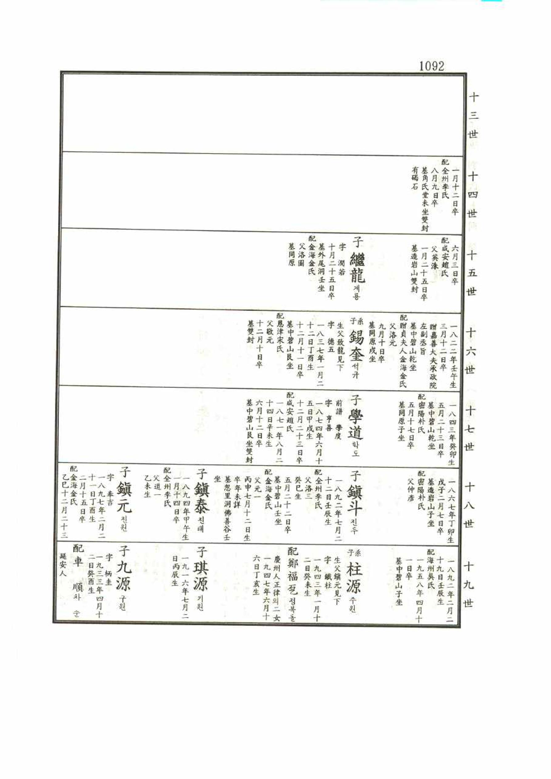 강릉유씨대동보1권 1092페이지
