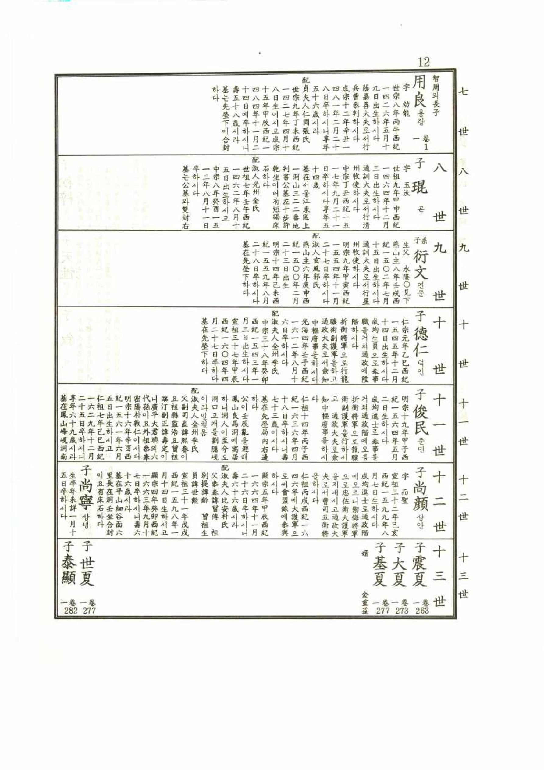 강릉유씨대동보1권 12페이지