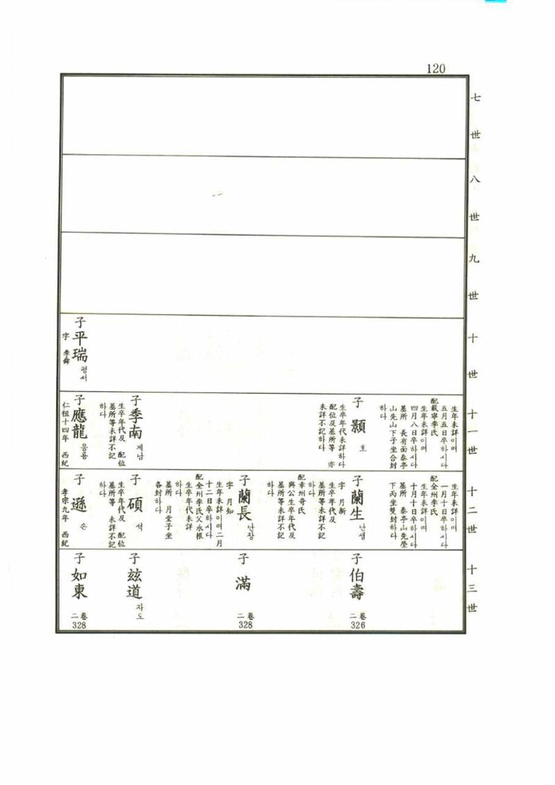 강릉유씨대동보1권 120페이지