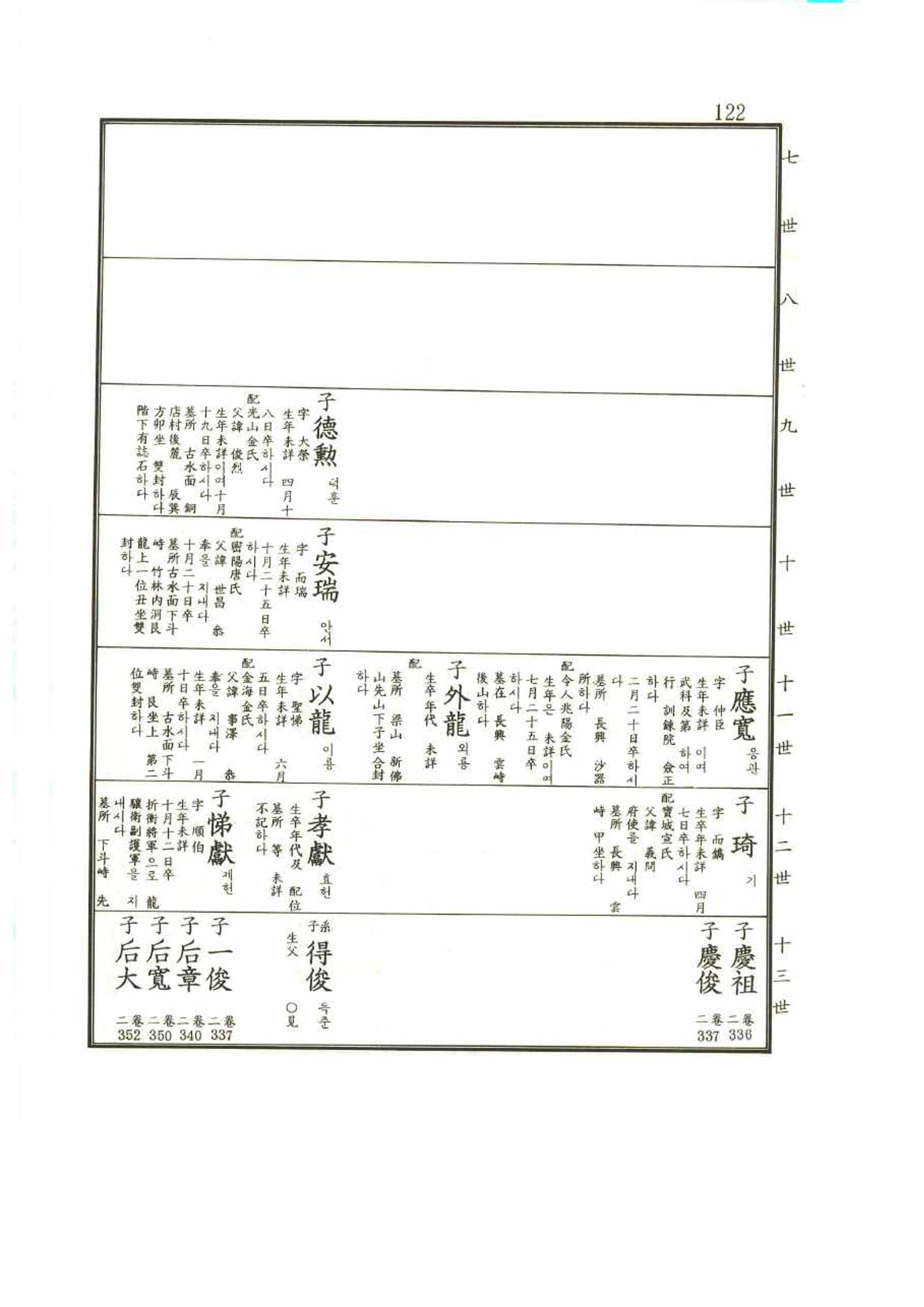 강릉유씨대동보1권 122페이지