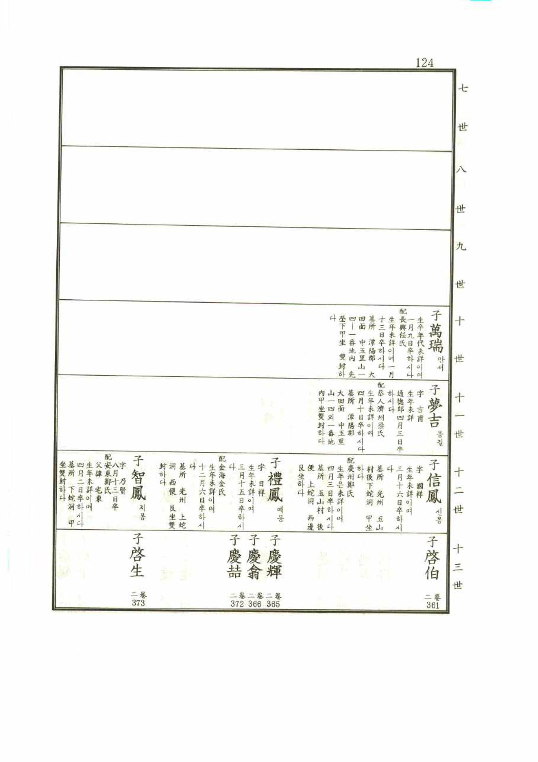 강릉유씨대동보1권 124페이지