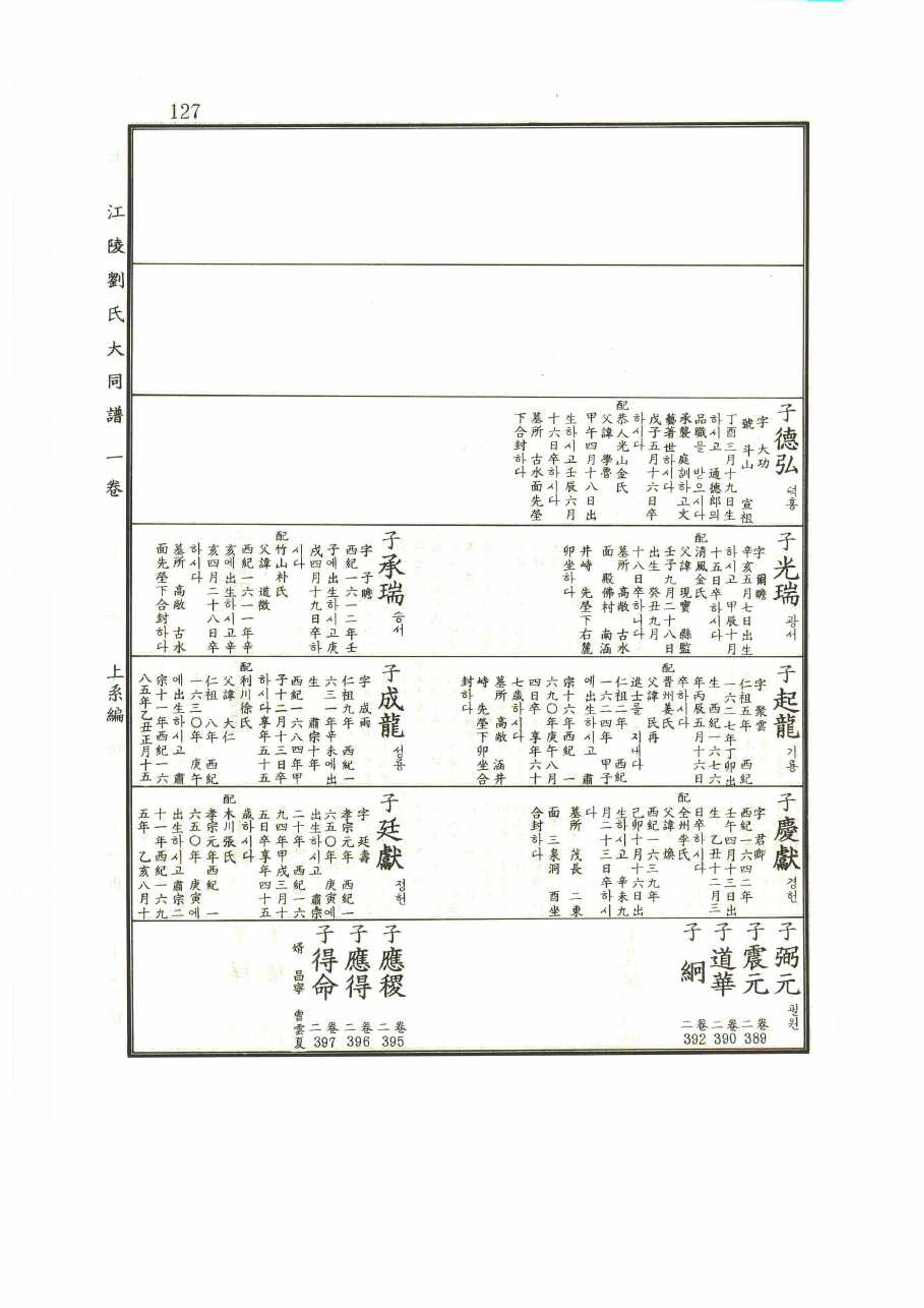 강릉유씨대동보1권 127페이지