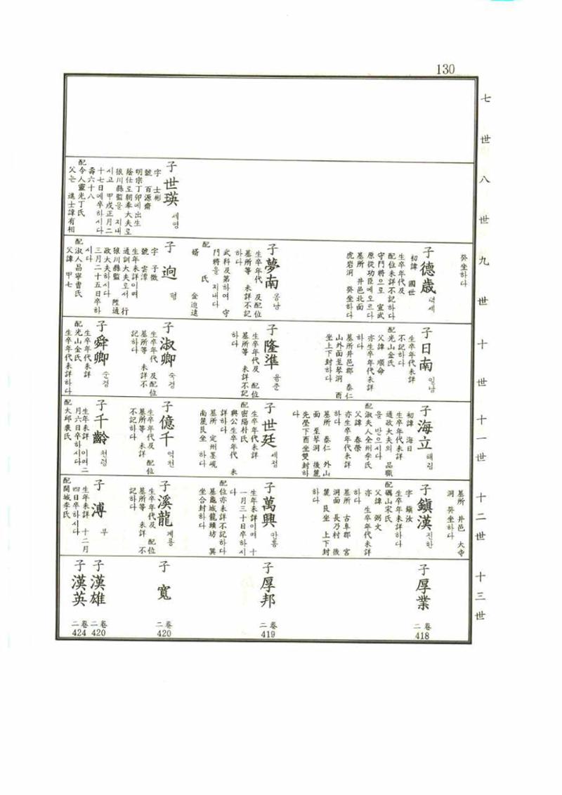 강릉유씨대동보1권 130페이지