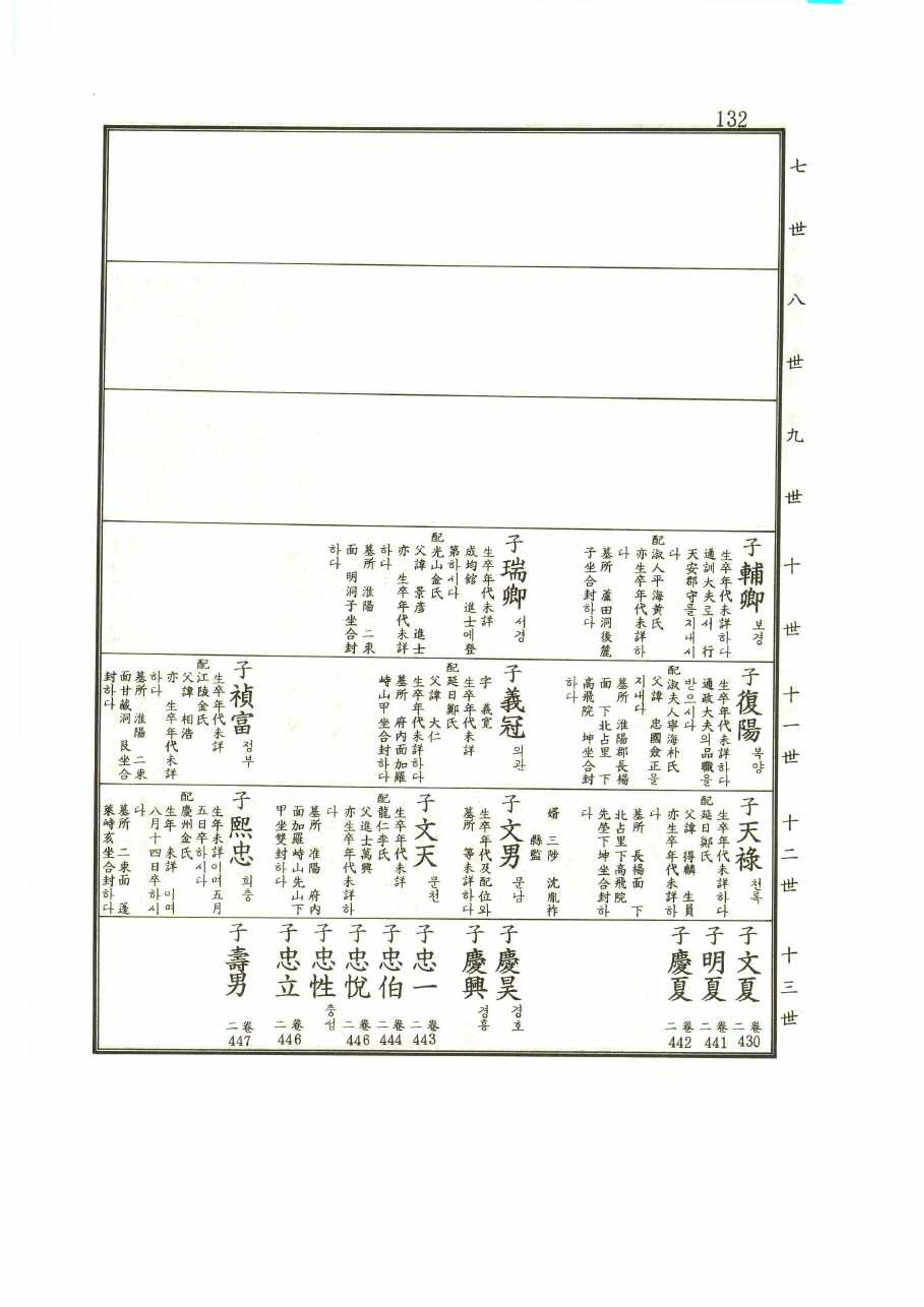 강릉유씨대동보1권 132페이지