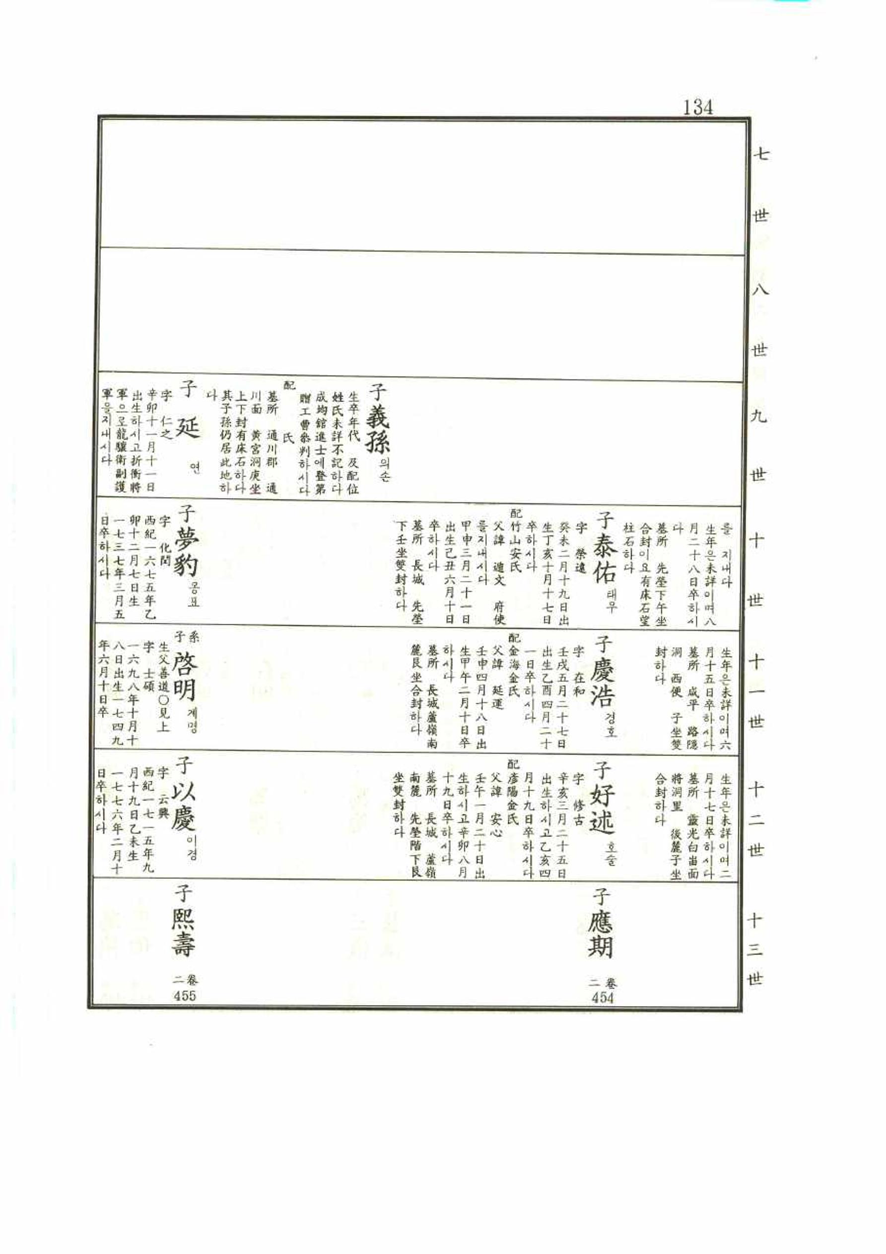 강릉유씨대동보1권 134페이지
