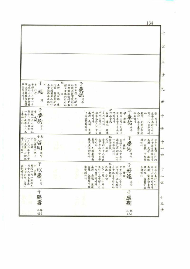 강릉유씨대동보1권 134페이지