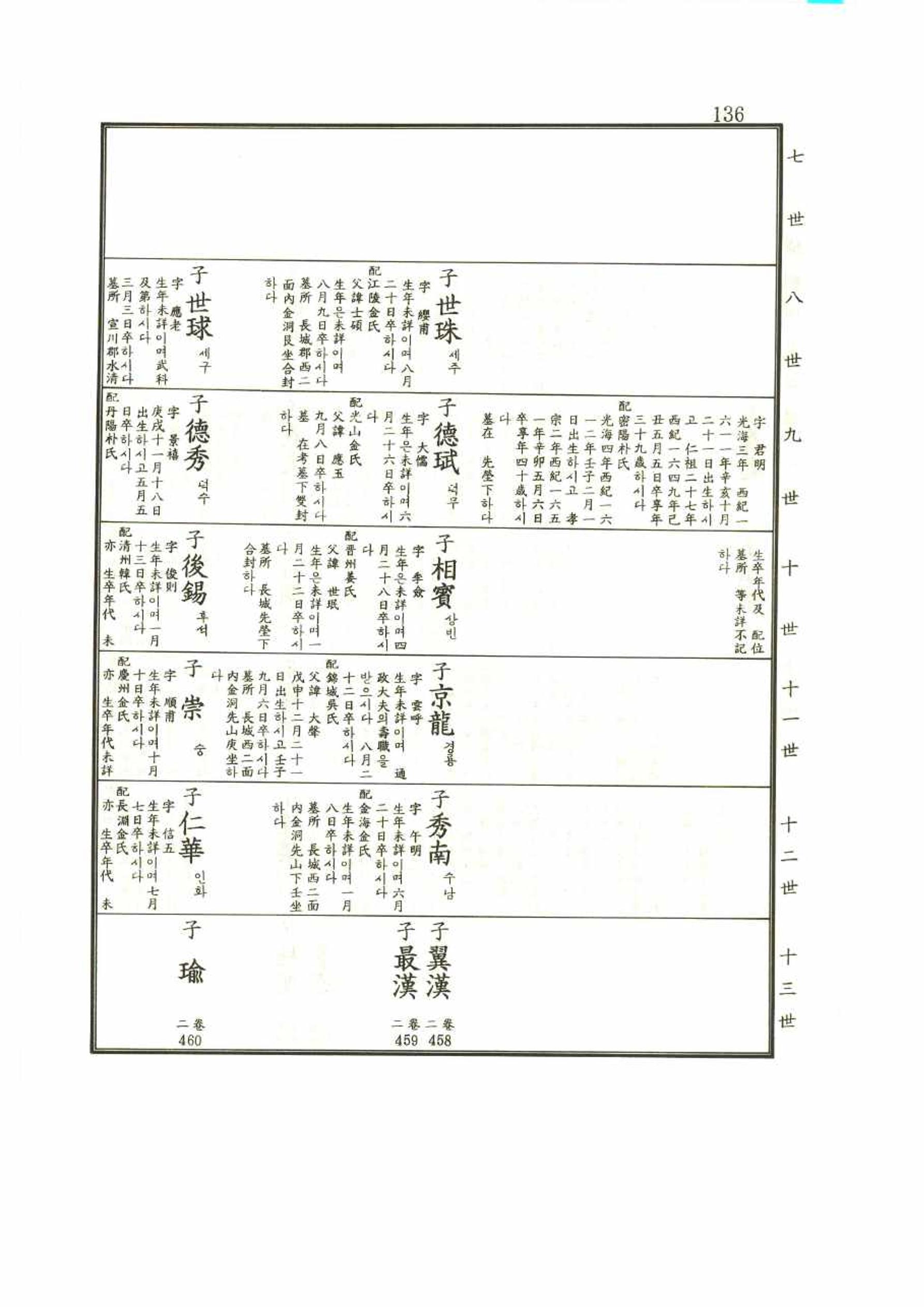 강릉유씨대동보1권 136페이지