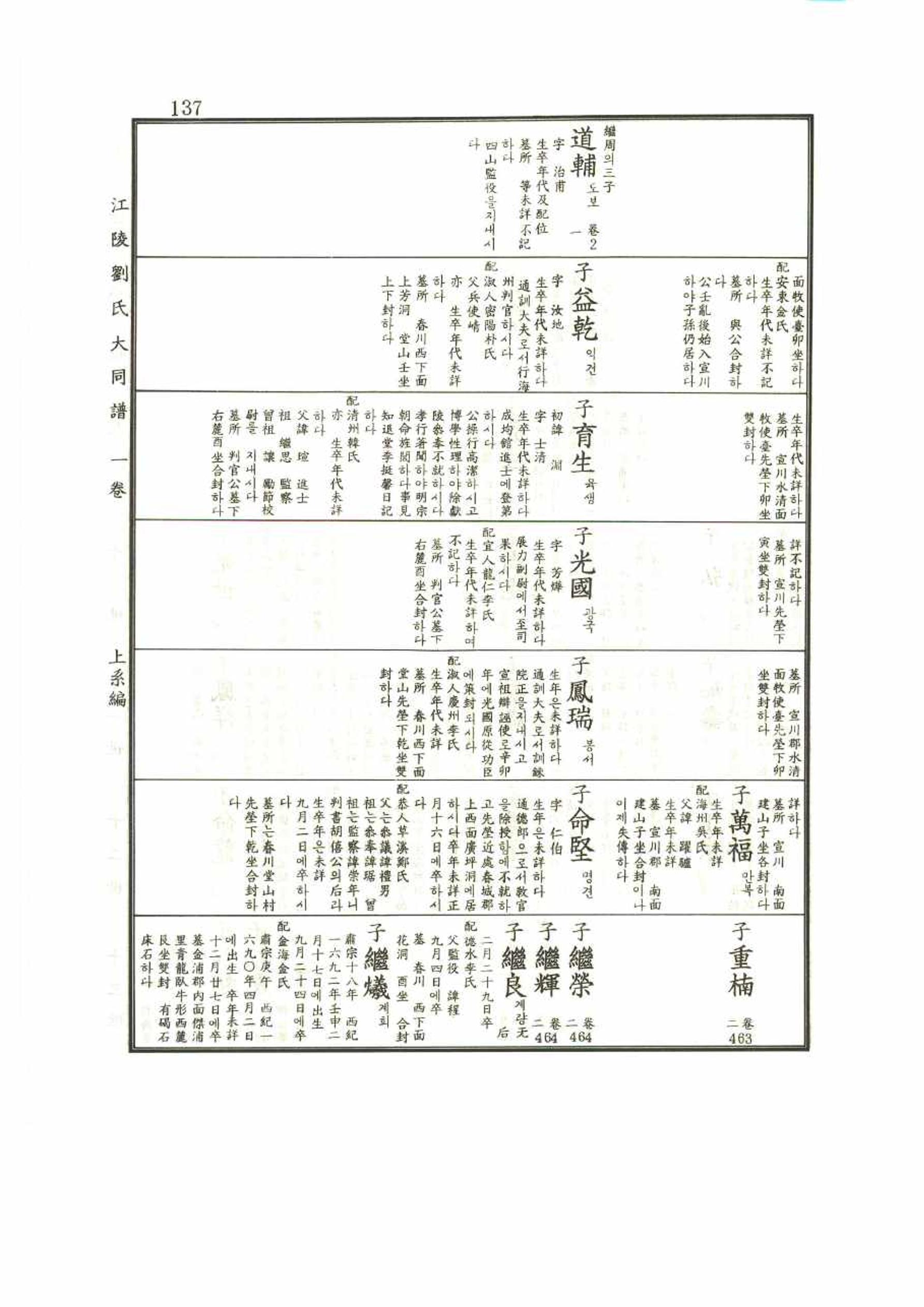 강릉유씨대동보1권 137페이지