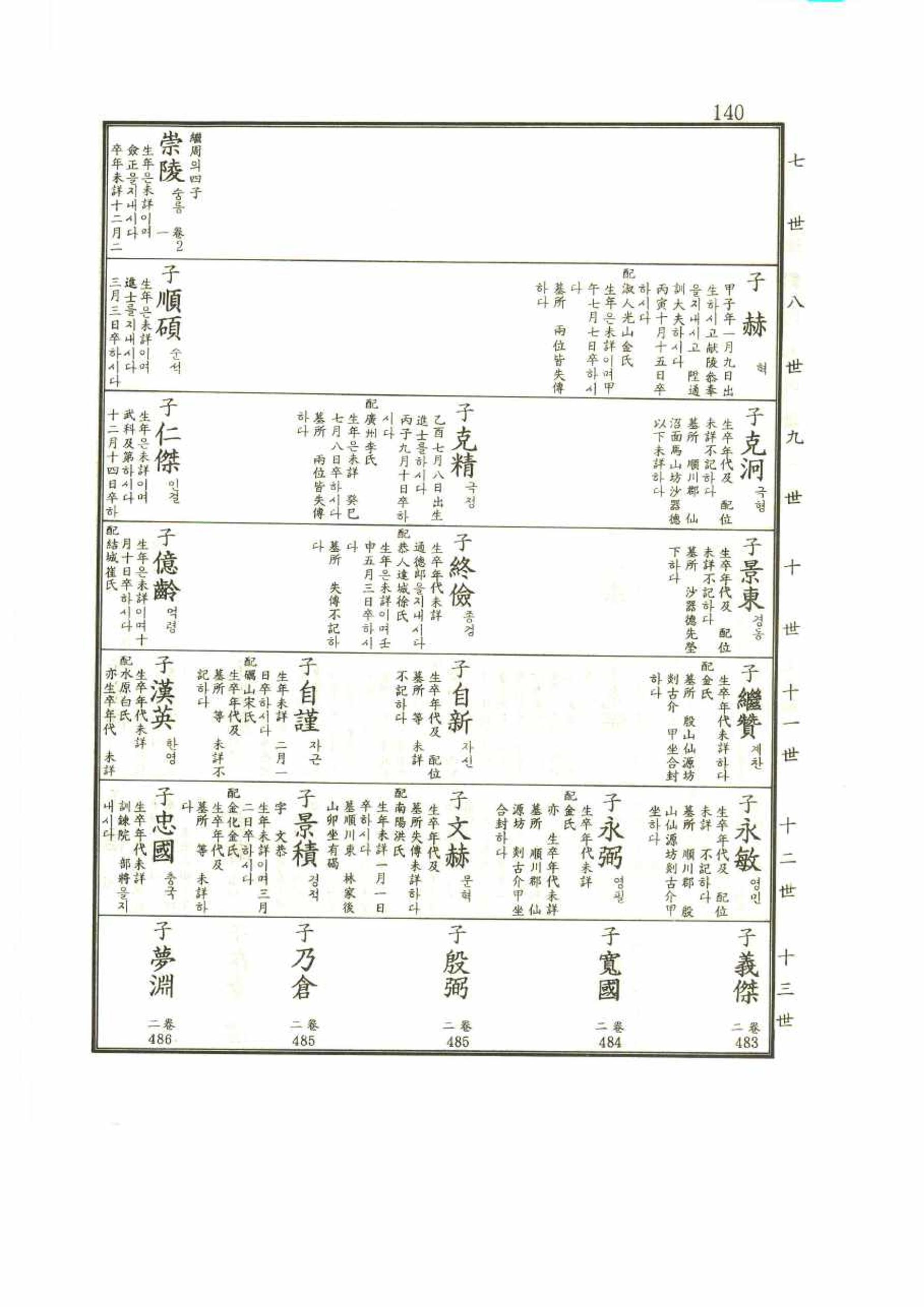 강릉유씨대동보1권 140페이지