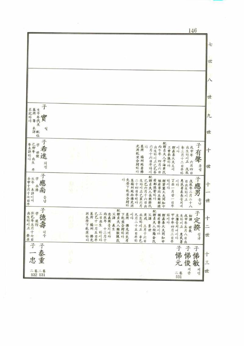 강릉유씨대동보1권 146페이지
